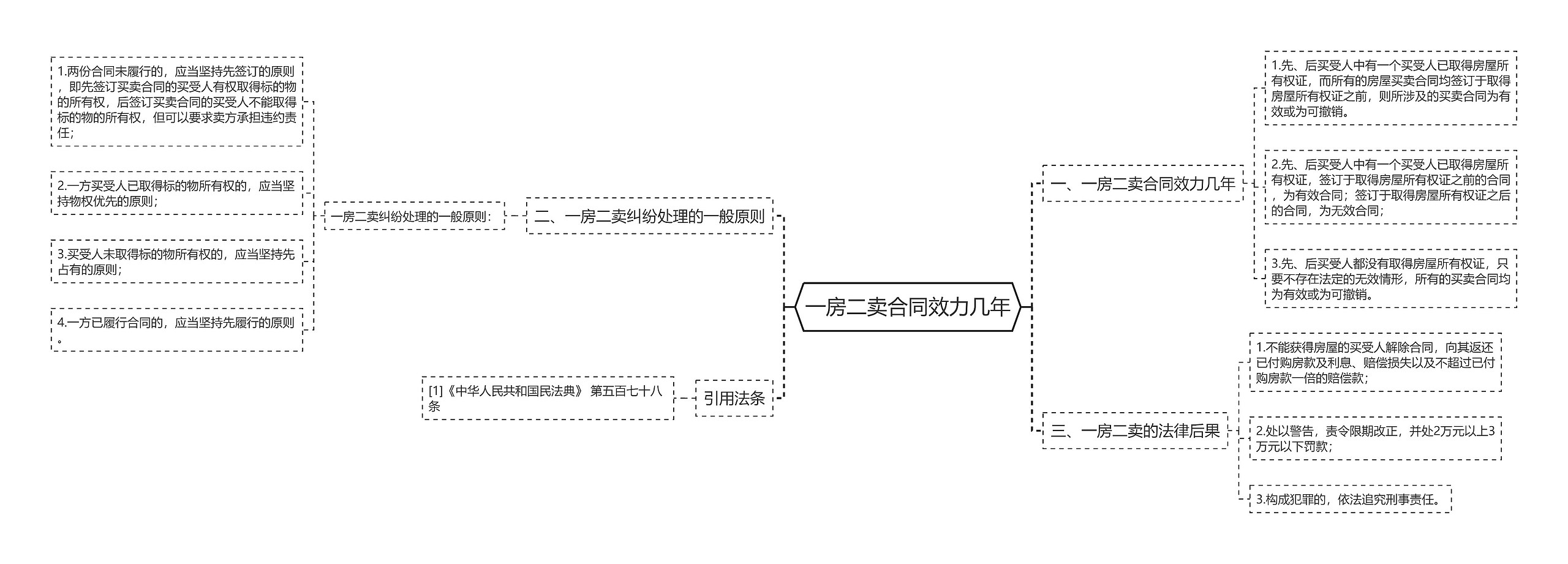 一房二卖合同效力几年思维导图