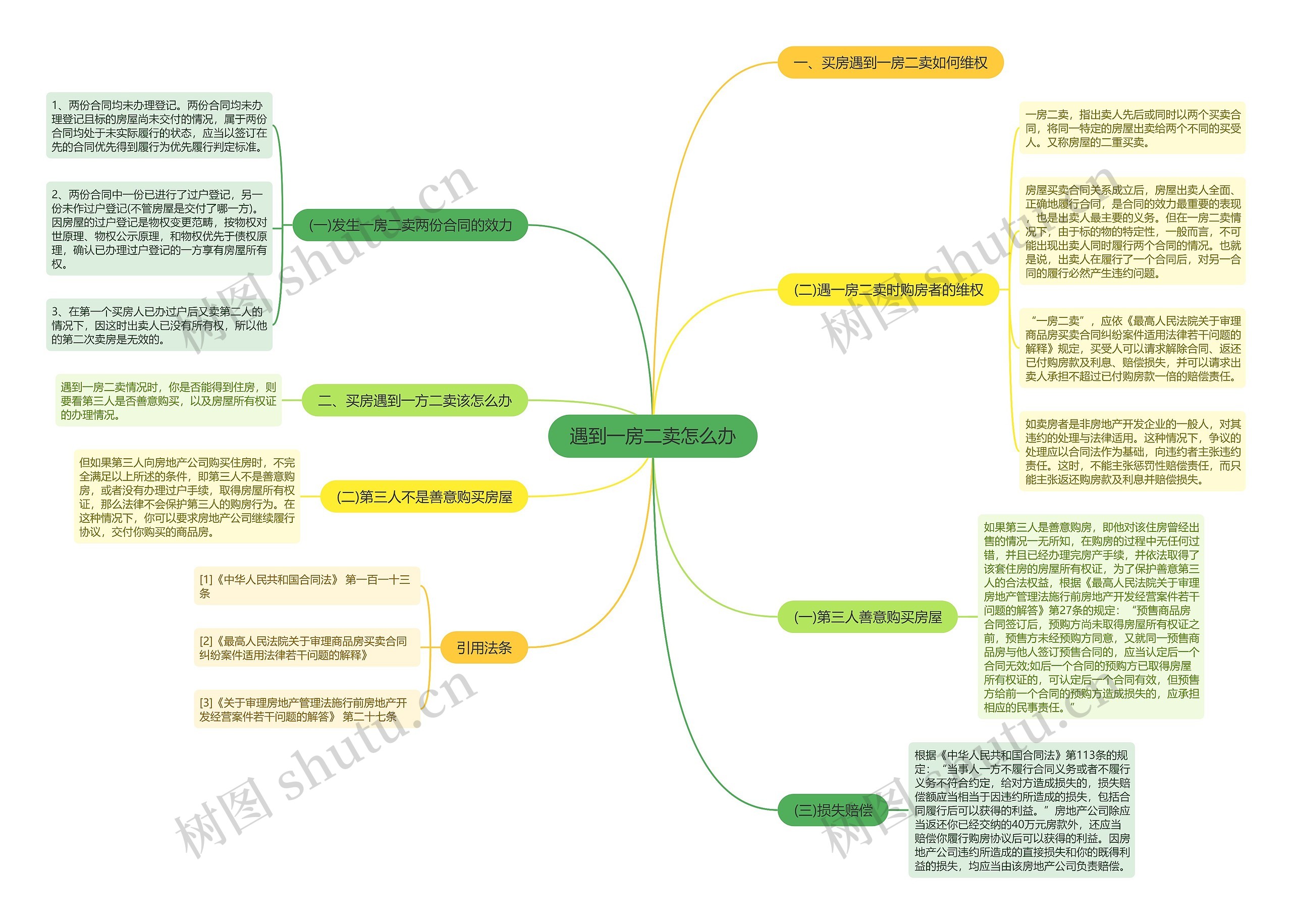 遇到一房二卖怎么办思维导图