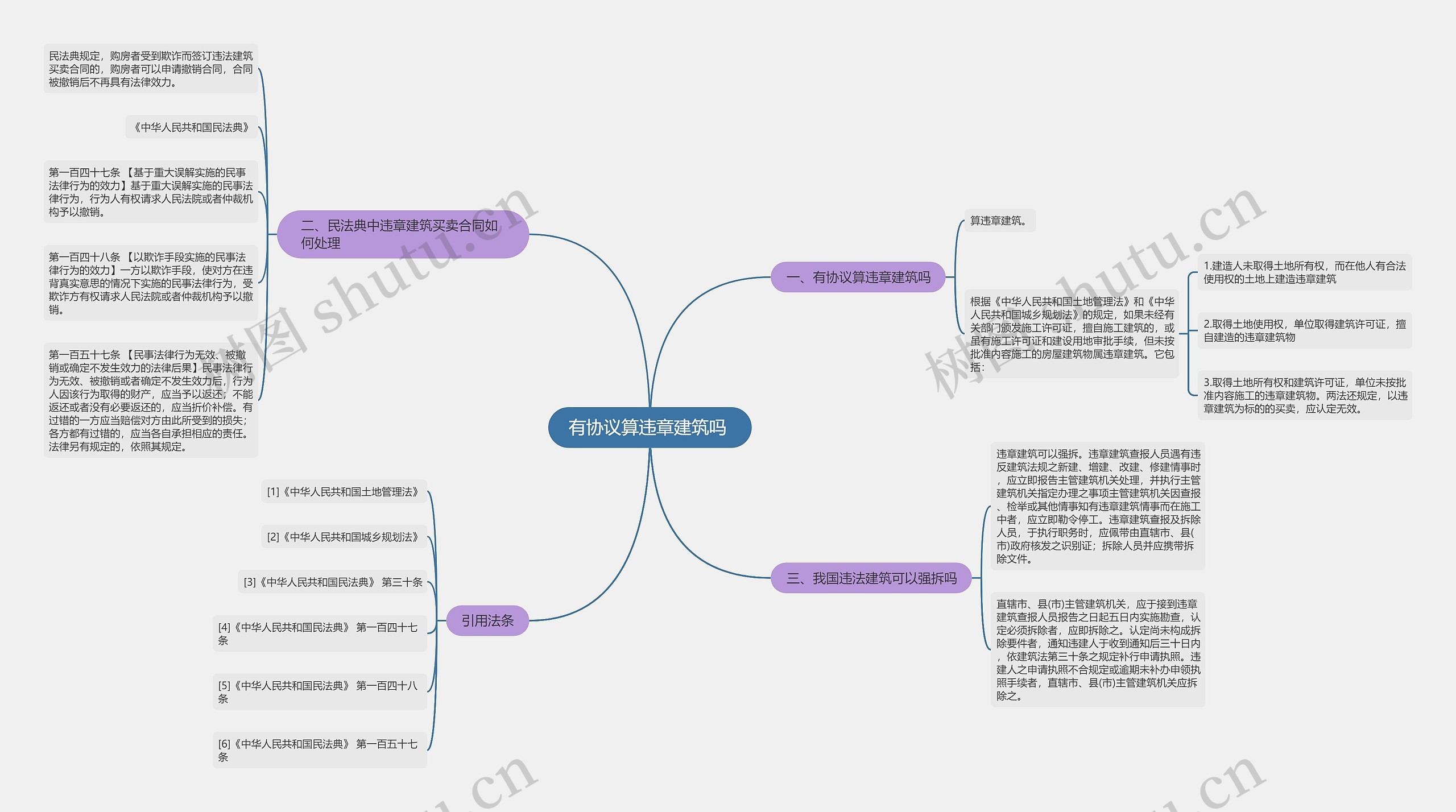 有协议算违章建筑吗 思维导图