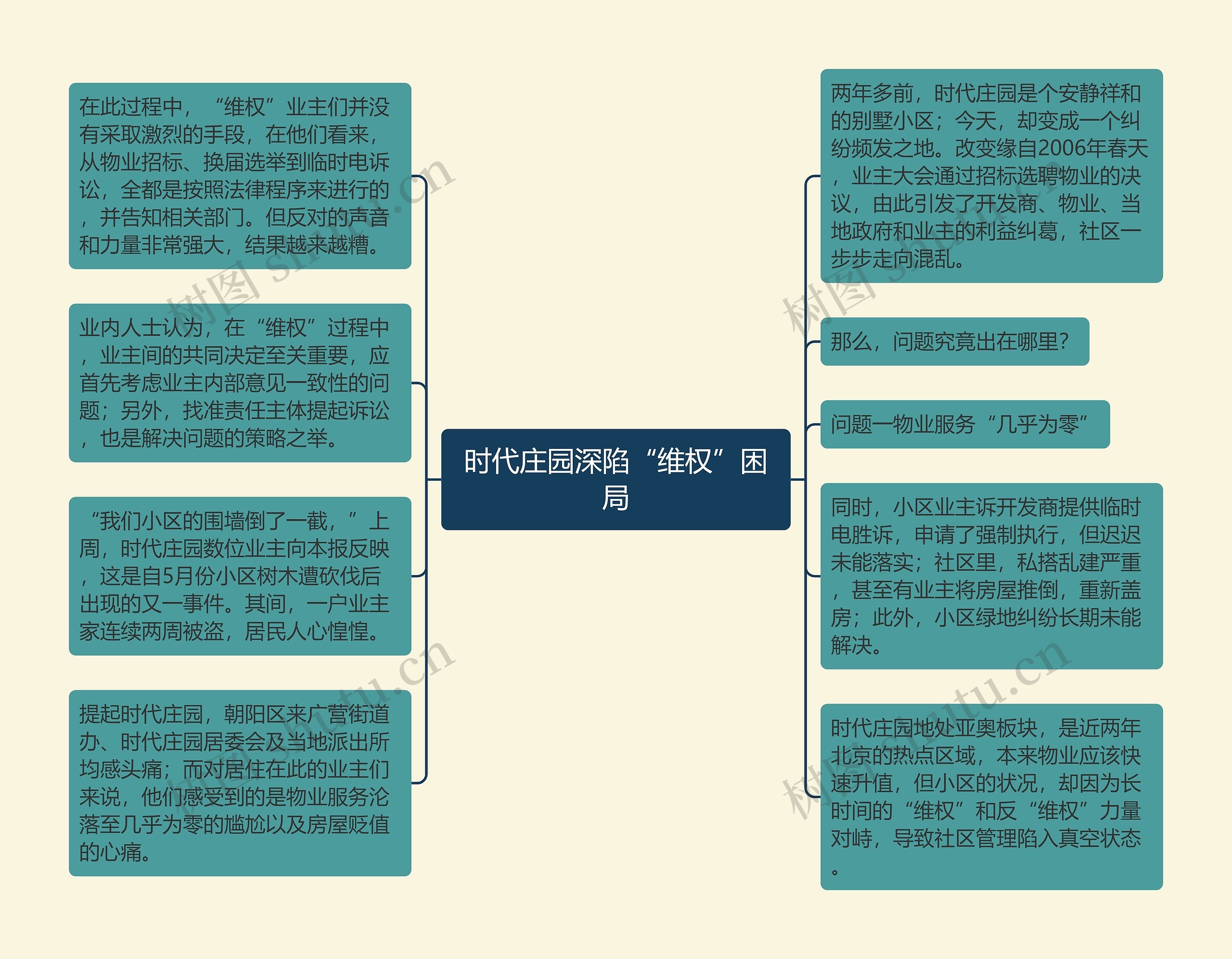 时代庄园深陷“维权”困局思维导图