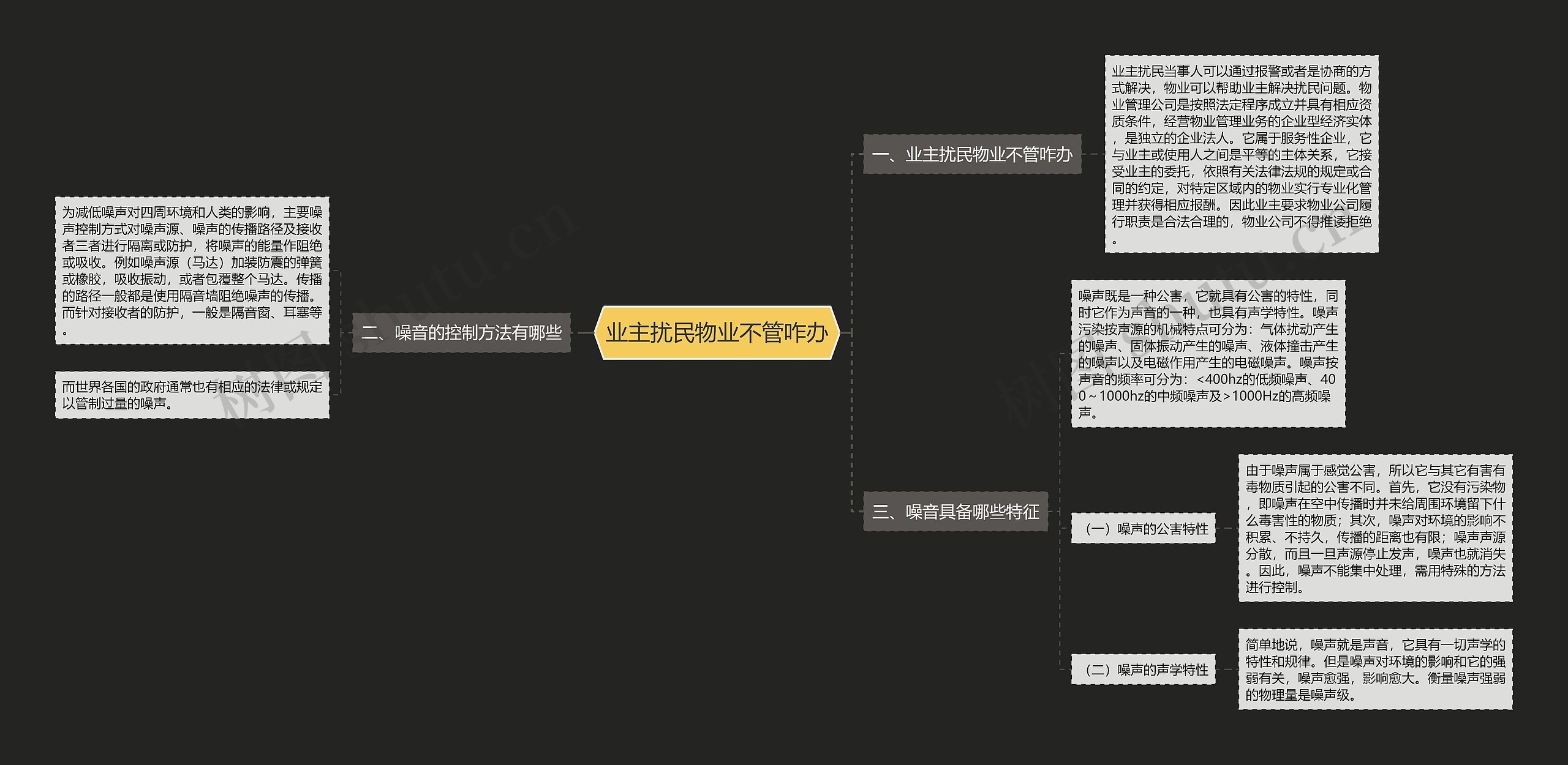 业主扰民物业不管咋办思维导图