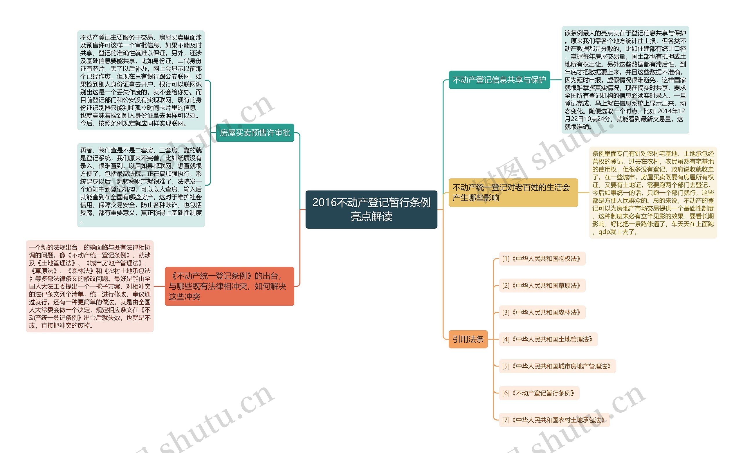 2016不动产登记暂行条例亮点解读思维导图