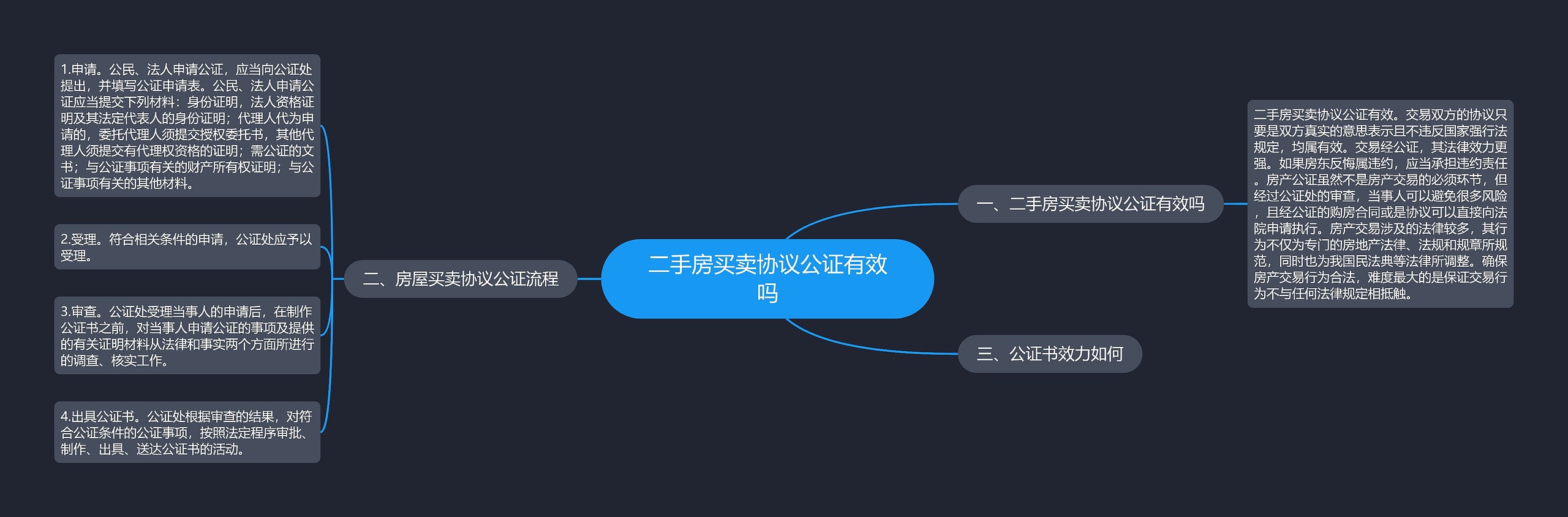 二手房买卖协议公证有效吗思维导图