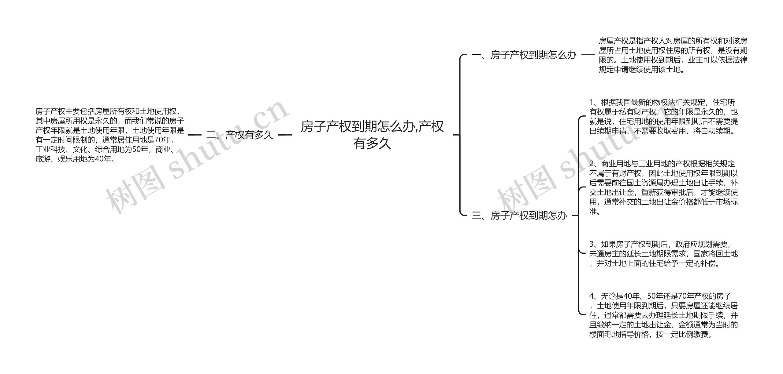 房子产权到期怎么办,产权有多久思维导图