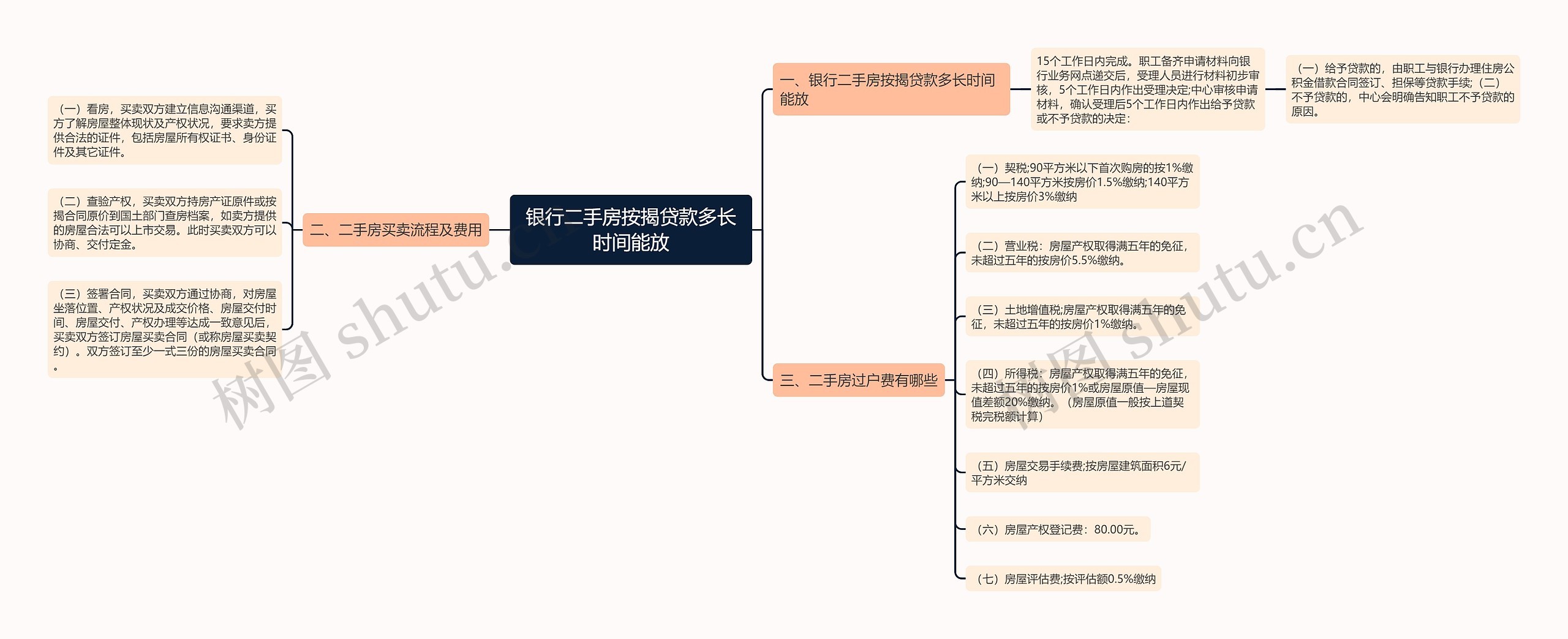 银行二手房按揭贷款多长时间能放思维导图