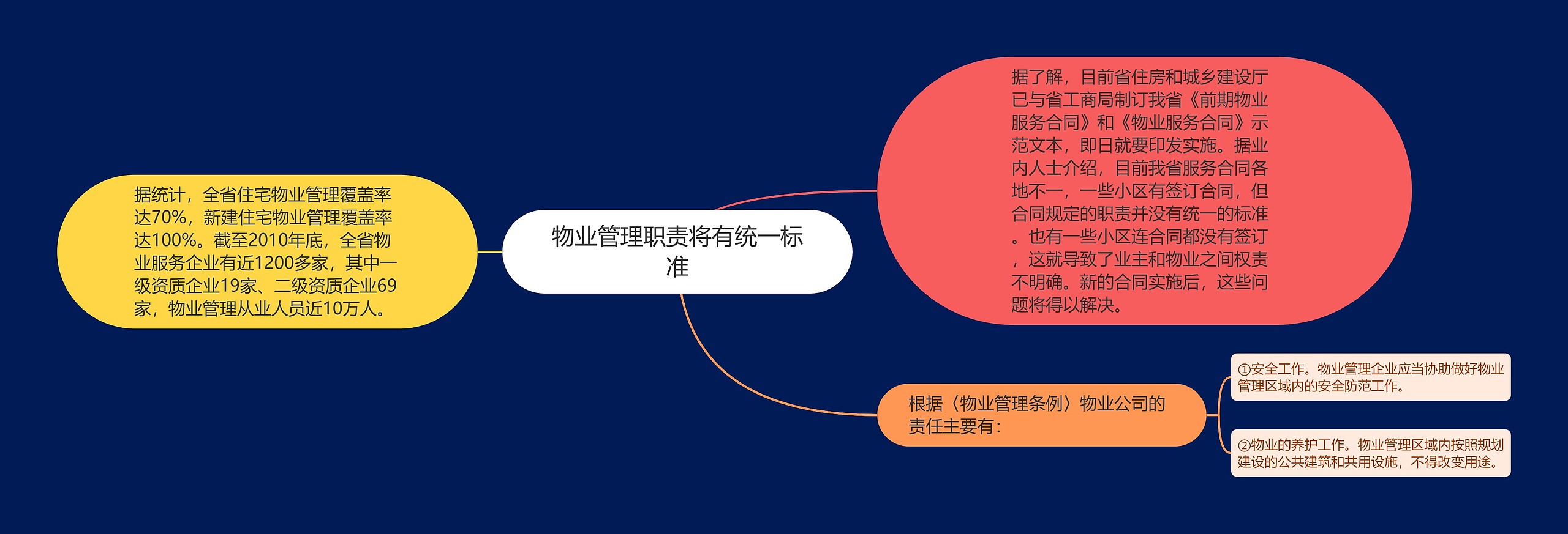 物业管理职责将有统一标准思维导图