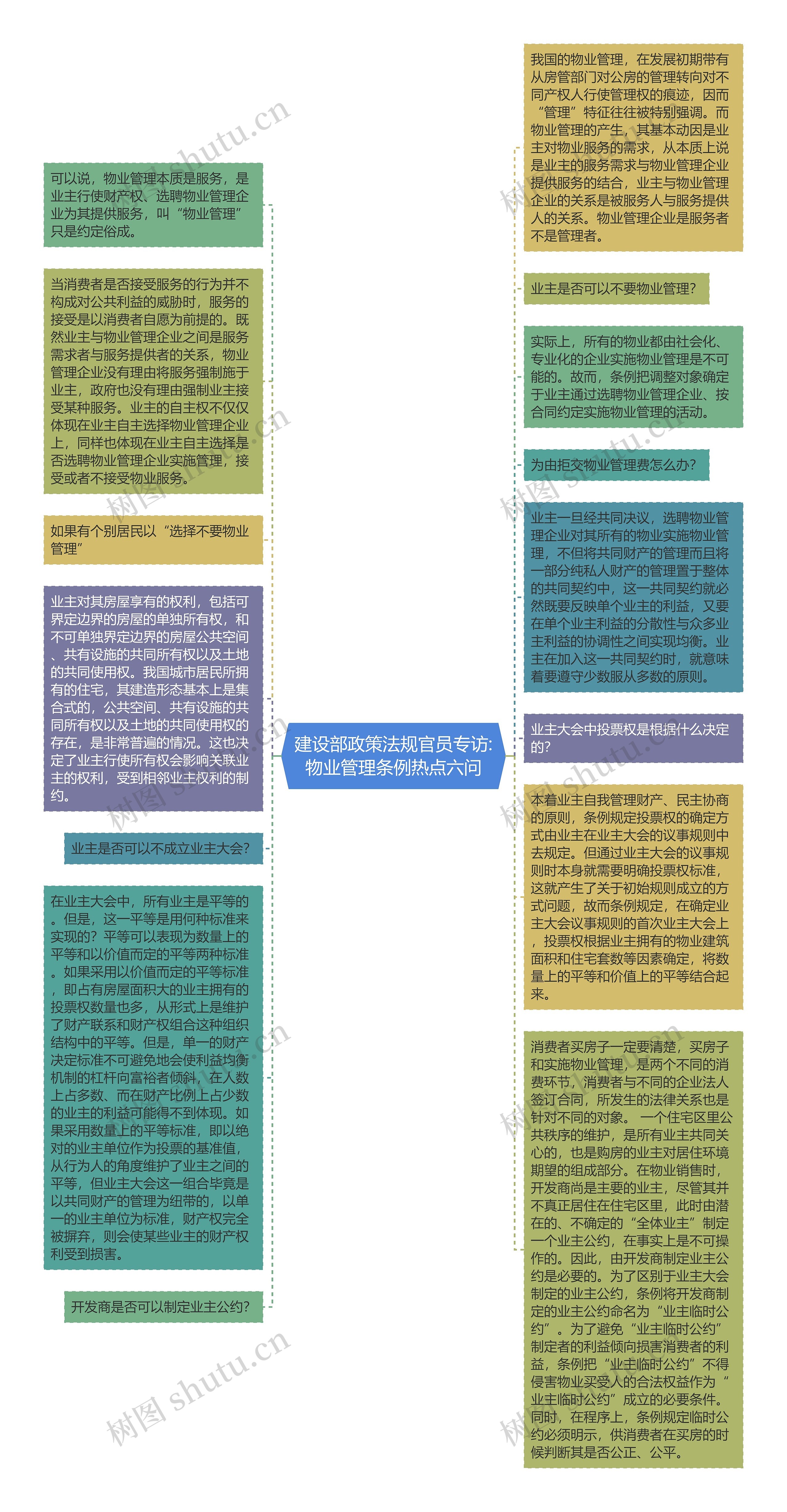 建设部政策法规官员专访:物业管理条例热点六问思维导图