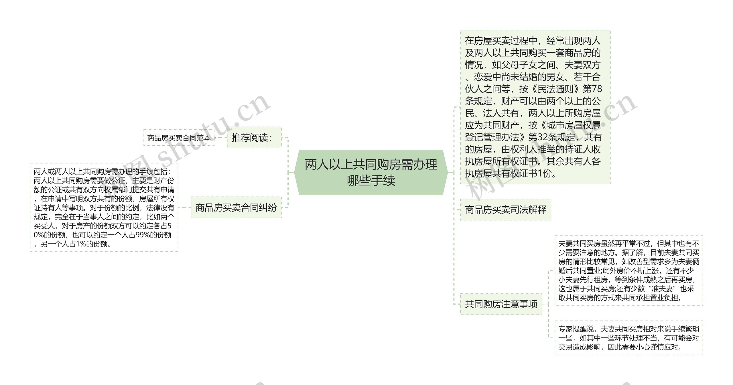 两人以上共同购房需办理哪些手续思维导图