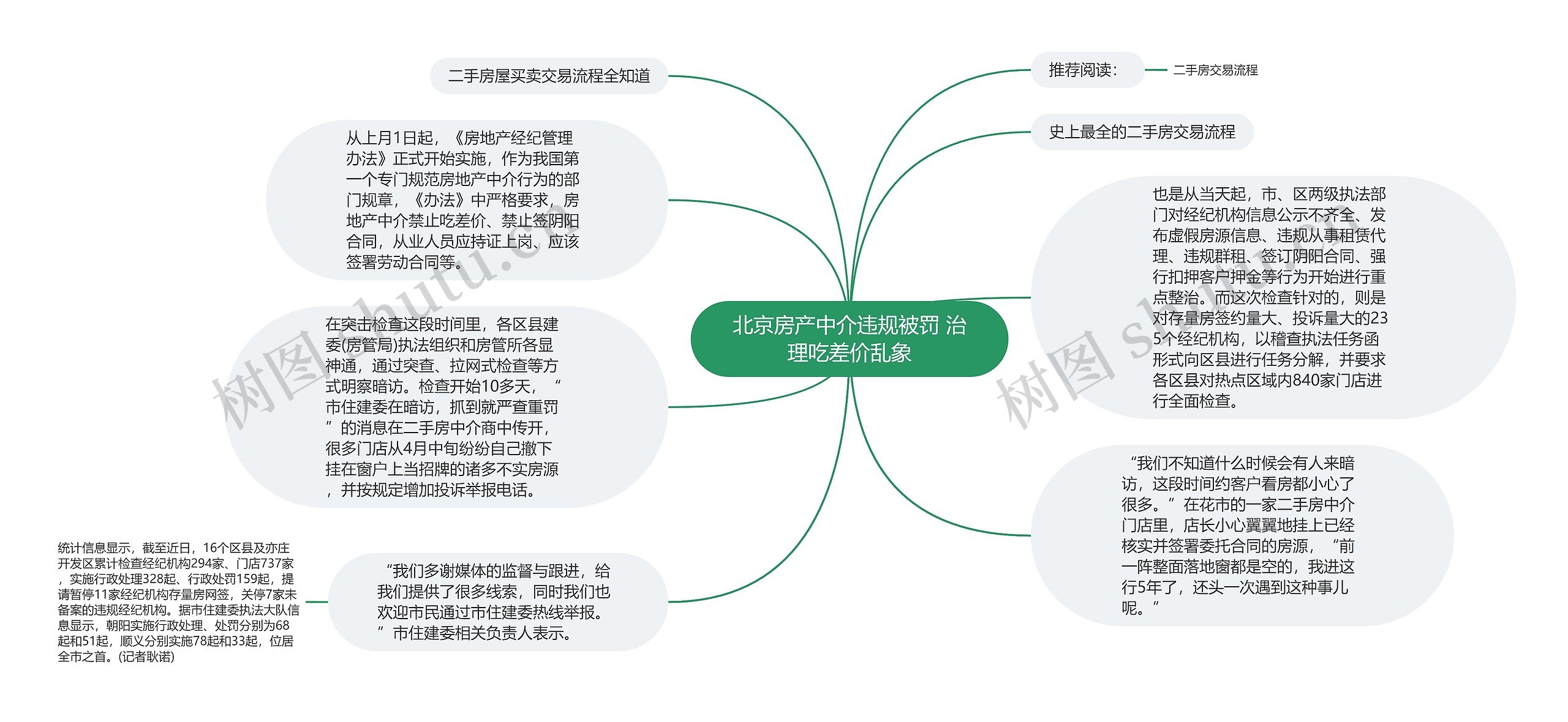 北京房产中介违规被罚 治理吃差价乱象思维导图