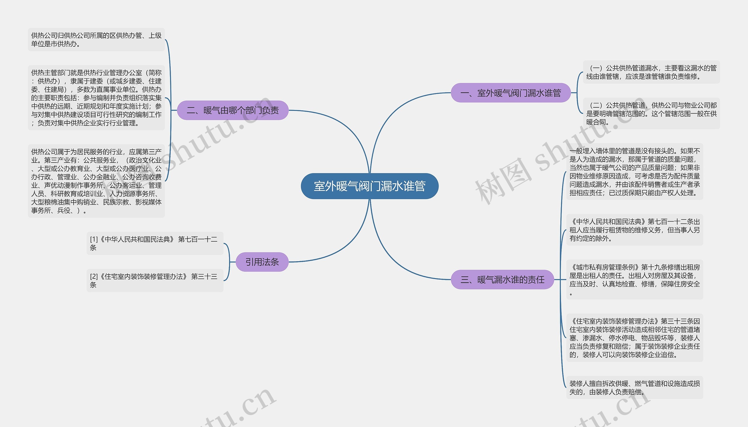 室外暖气阀门漏水谁管思维导图