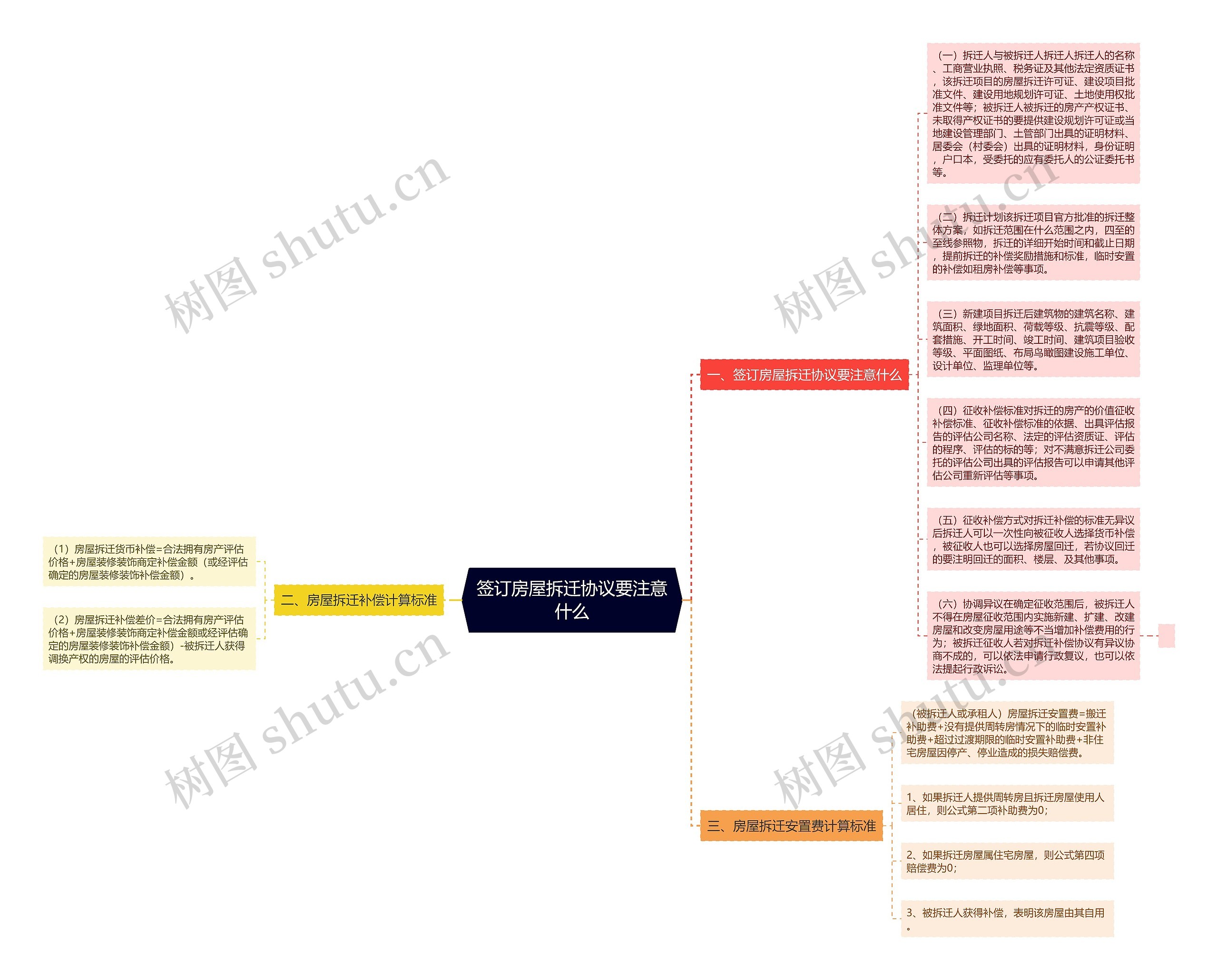 签订房屋拆迁协议要注意什么思维导图