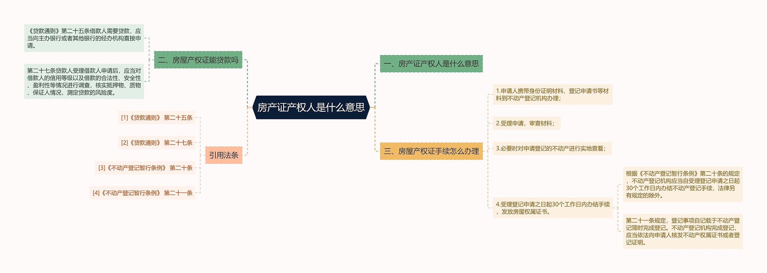 房产证产权人是什么意思思维导图