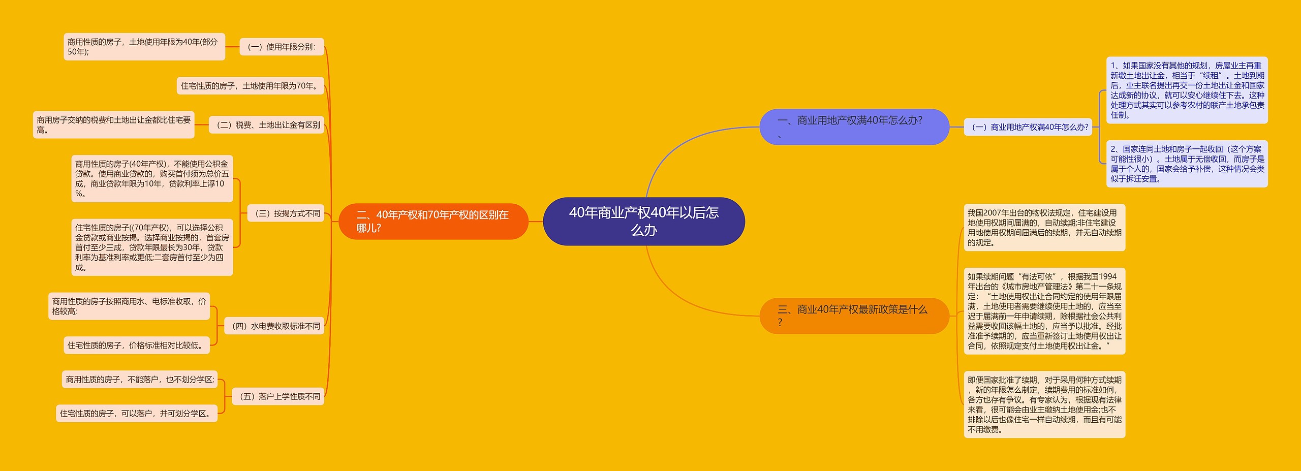 40年商业产权40年以后怎么办思维导图
