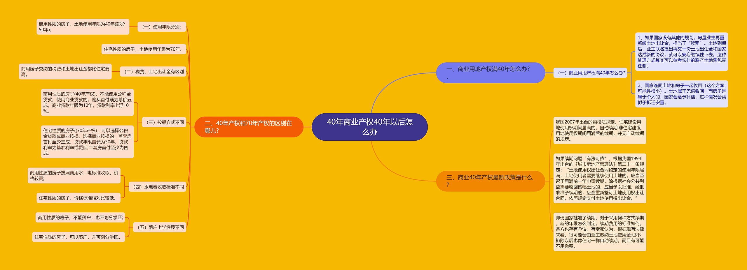 40年商业产权40年以后怎么办 40年商业产权40年以后怎么办