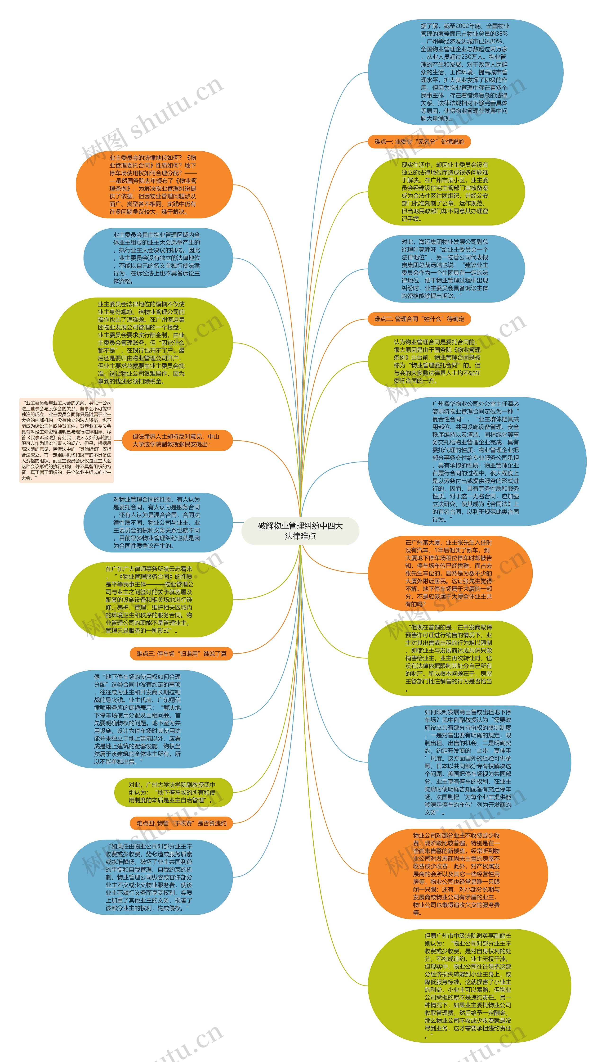 破解物业管理纠纷中四大法律难点思维导图