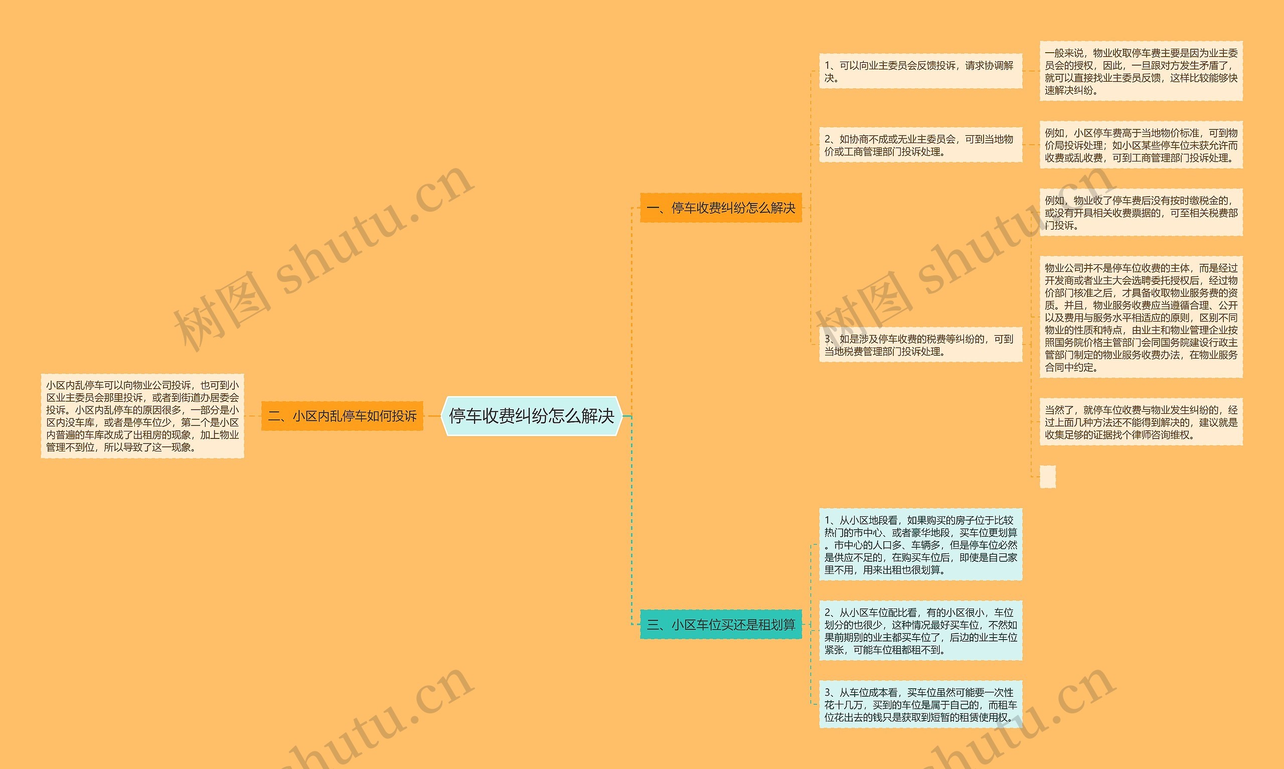 停车收费纠纷怎么解决思维导图