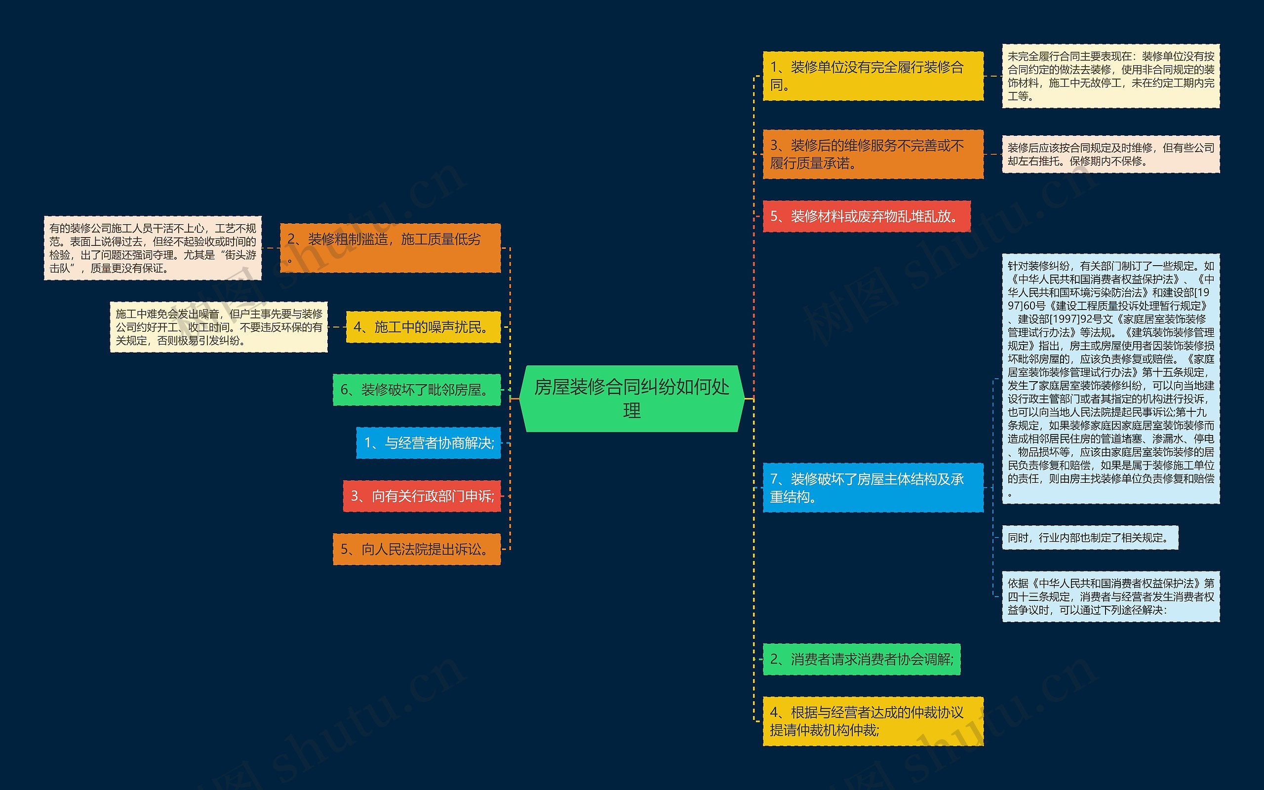 房屋装修合同纠纷如何处理思维导图