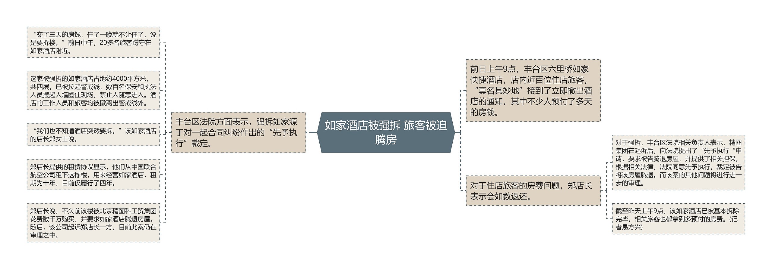 如家酒店被强拆 旅客被迫腾房思维导图