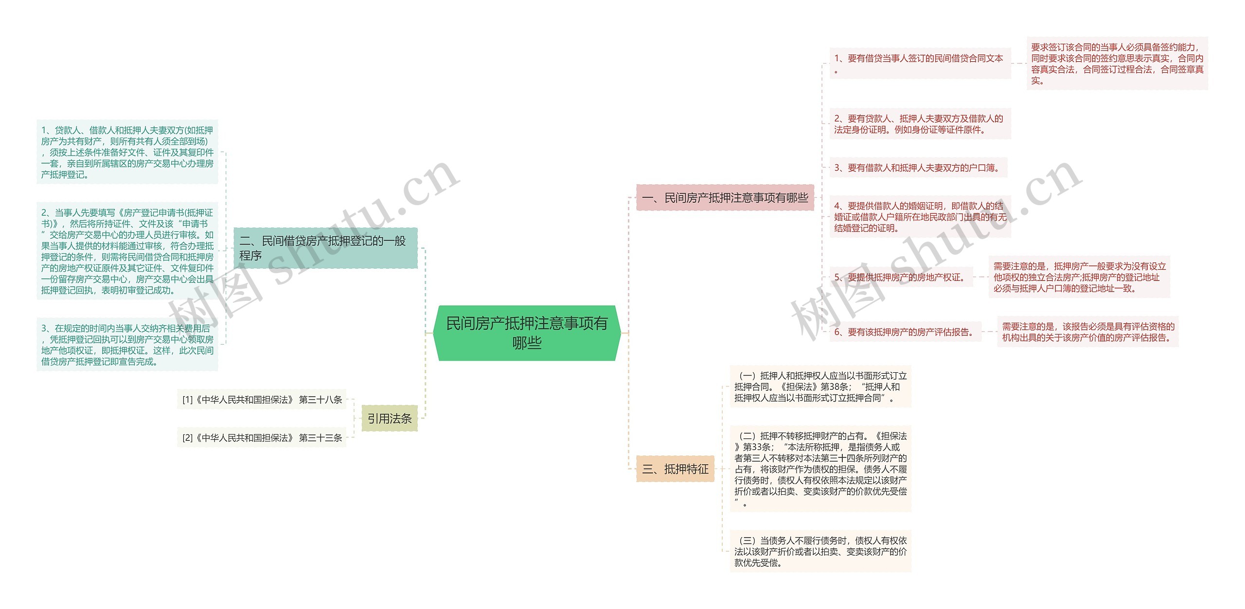 民间房产抵押注意事项有哪些思维导图