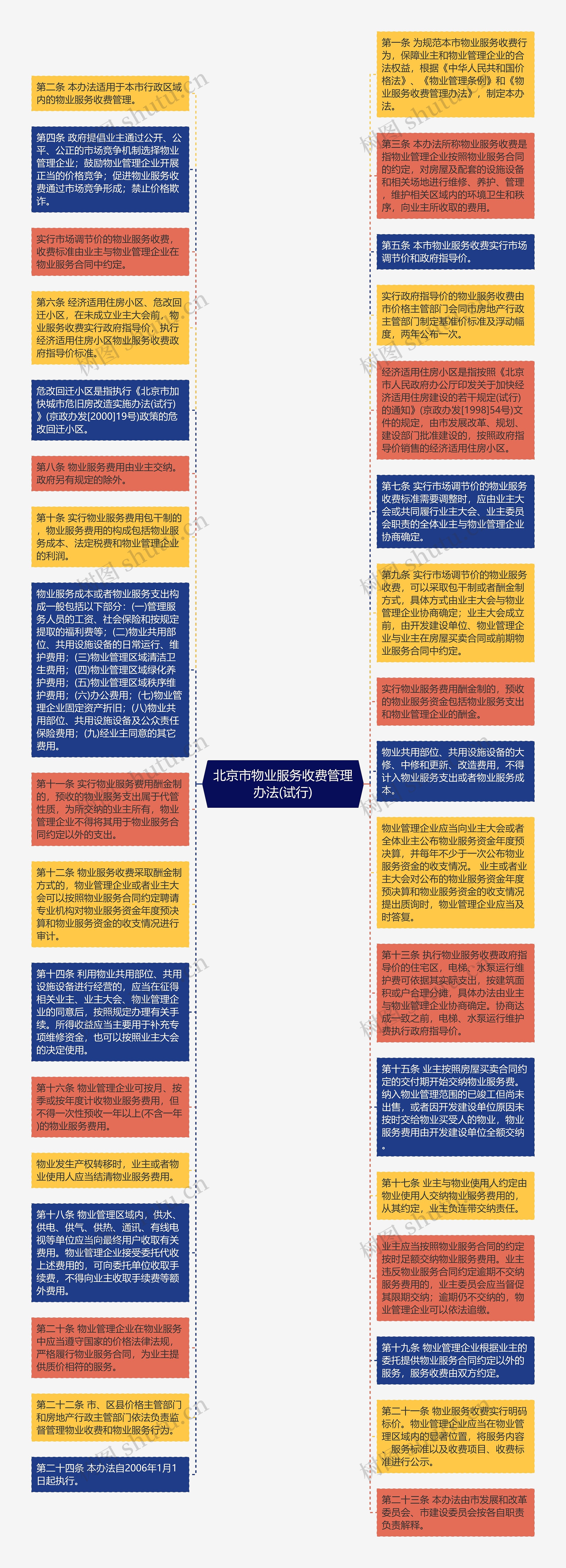 北京市物业服务收费管理办法(试行)思维导图