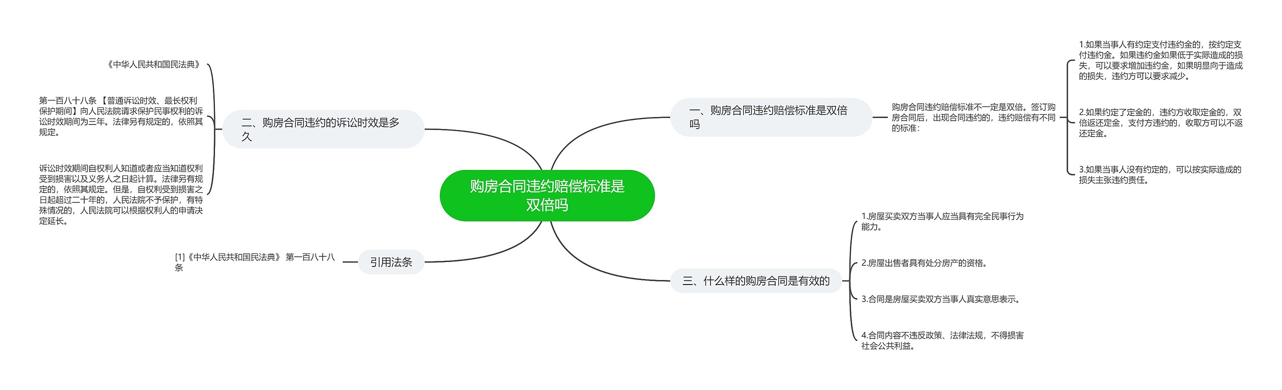 购房合同违约赔偿标准是双倍吗