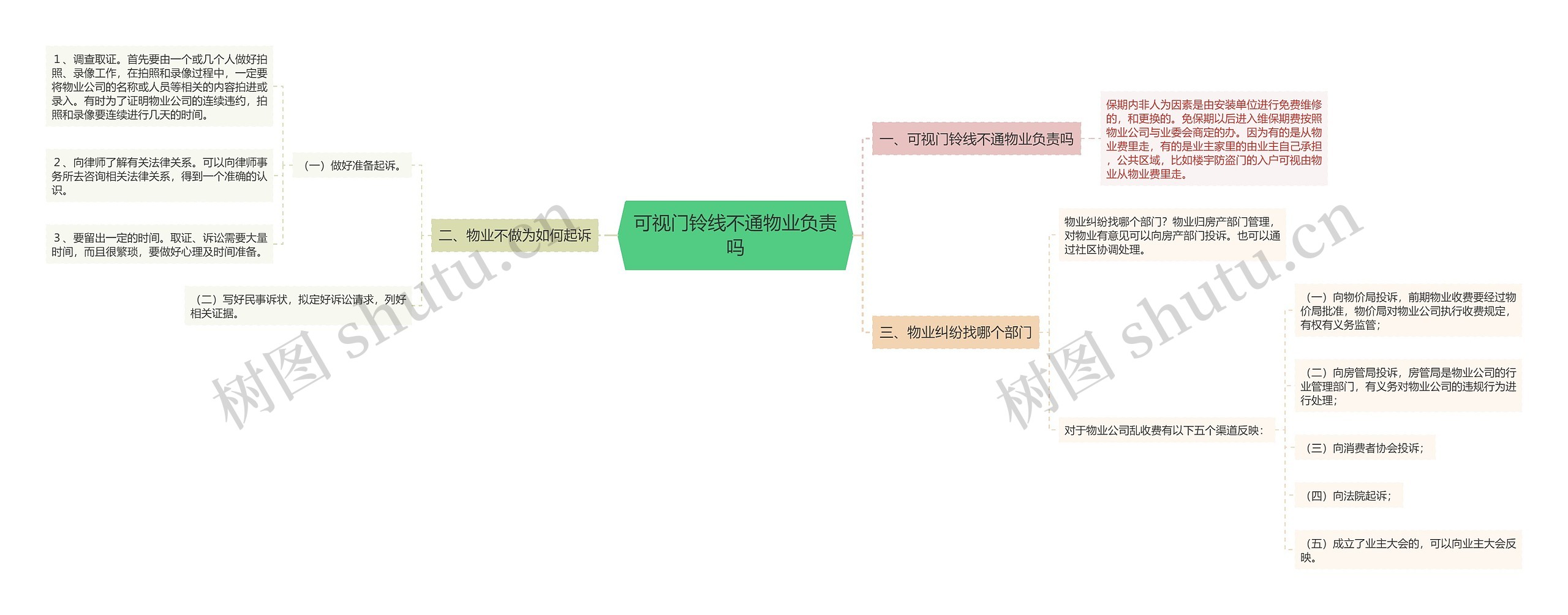 可视门铃线不通物业负责吗思维导图