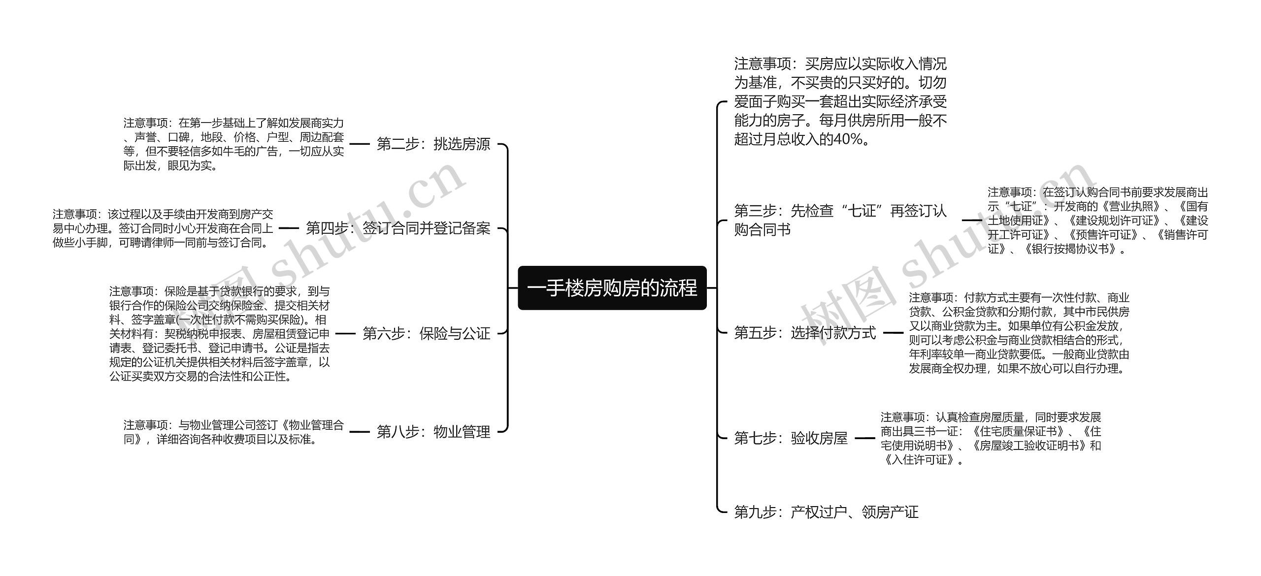 一手楼房购房的流程思维导图