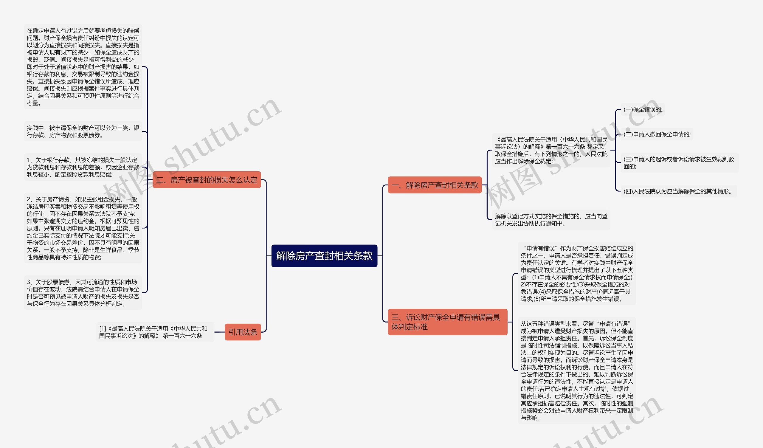 解除房产查封相关条款思维导图