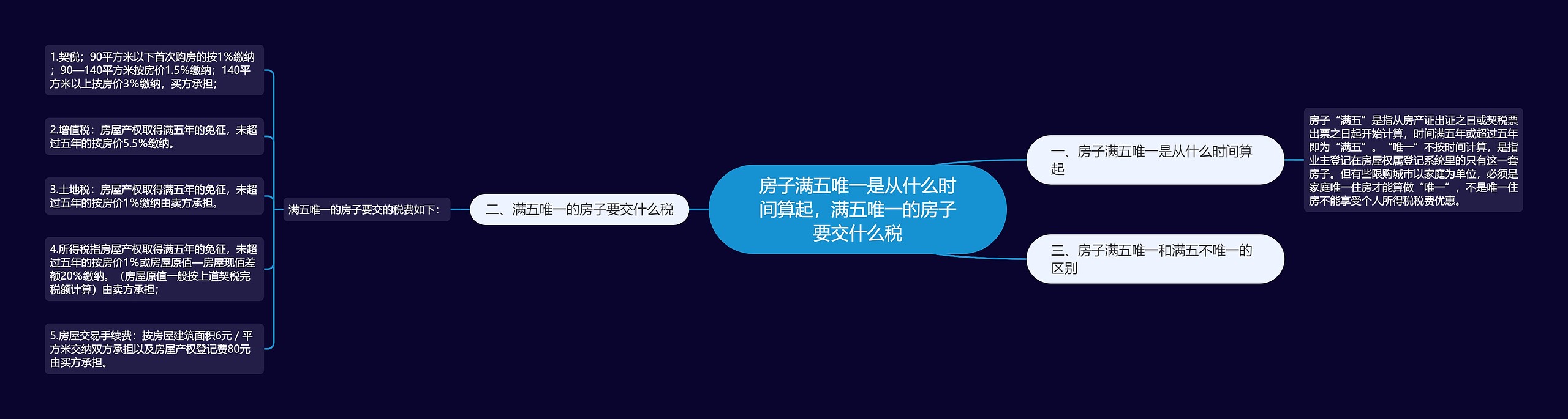 房子满五唯一是从什么时间算起，满五唯一的房子要交什么税思维导图