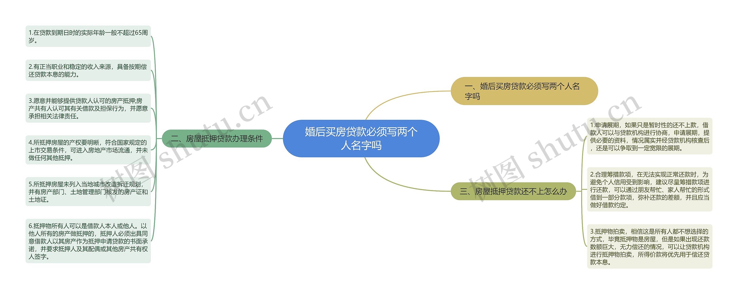 婚后买房贷款必须写两个人名字吗