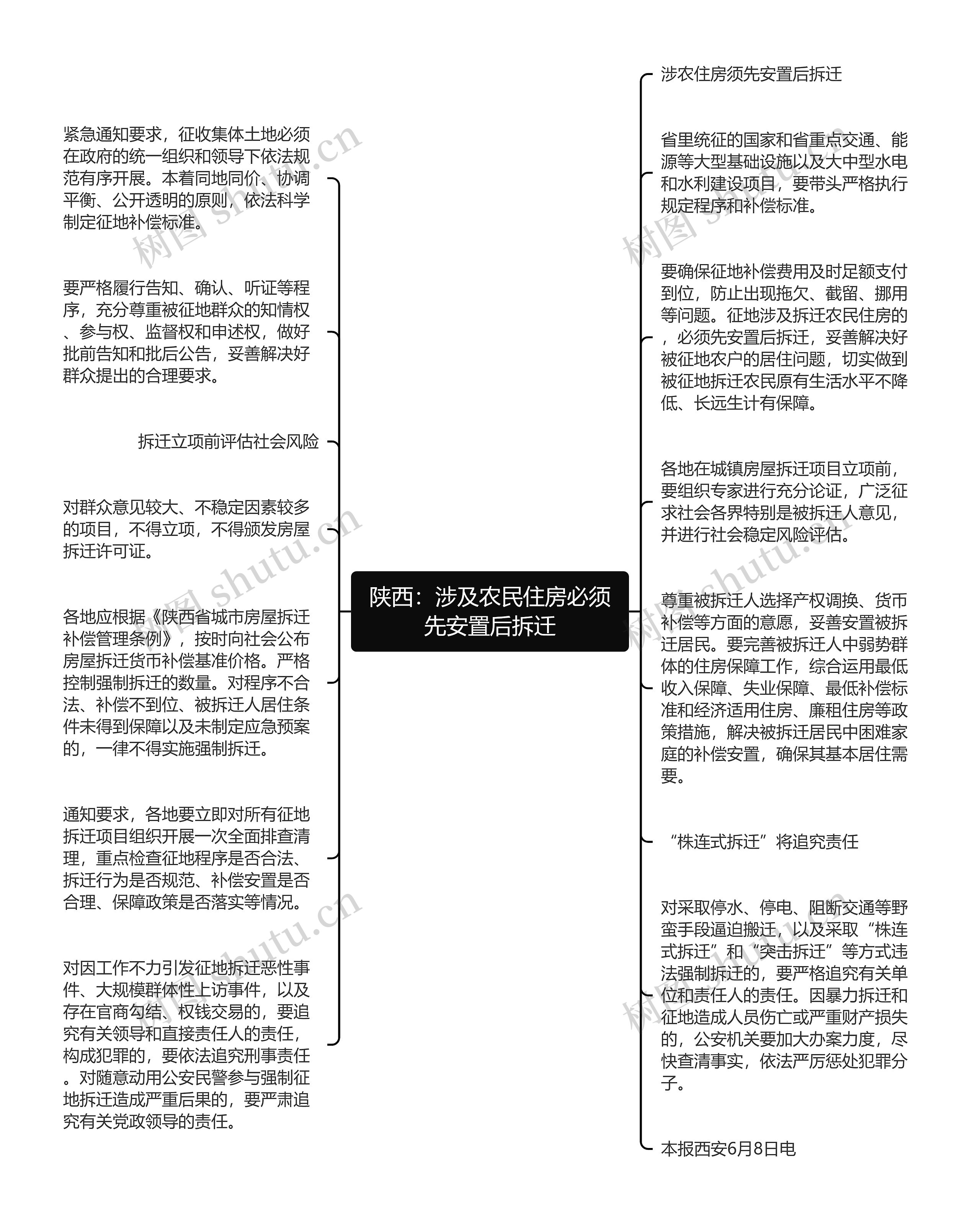 陕西：涉及农民住房必须先安置后拆迁思维导图