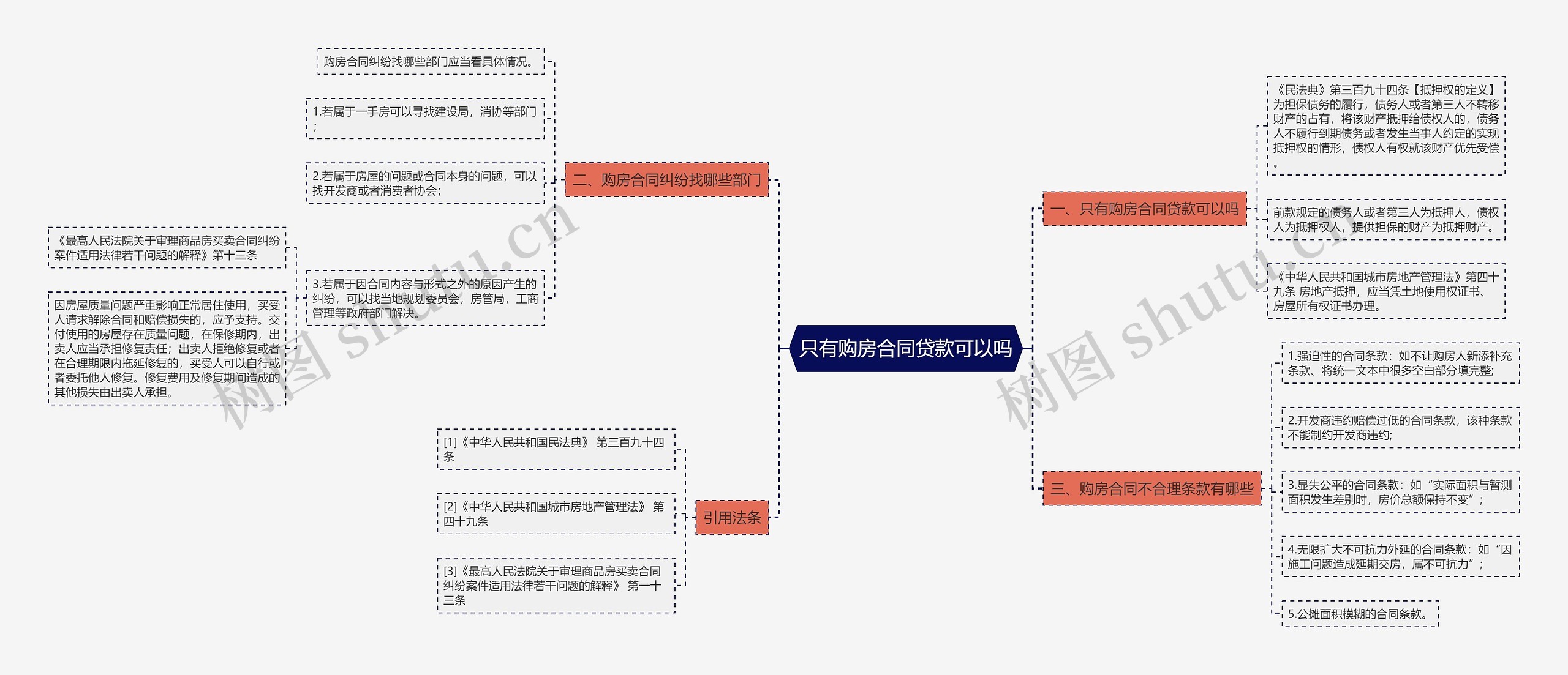 只有购房合同贷款可以吗思维导图