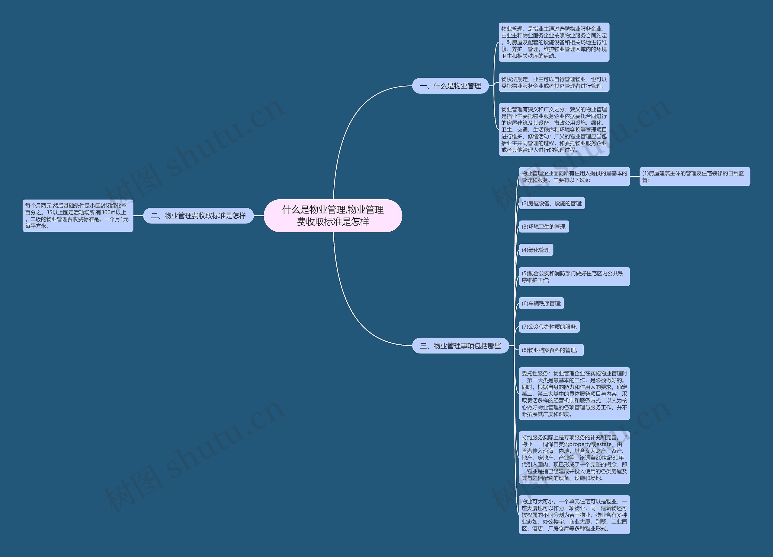 什么是物业管理,物业管理费收取标准是怎样思维导图