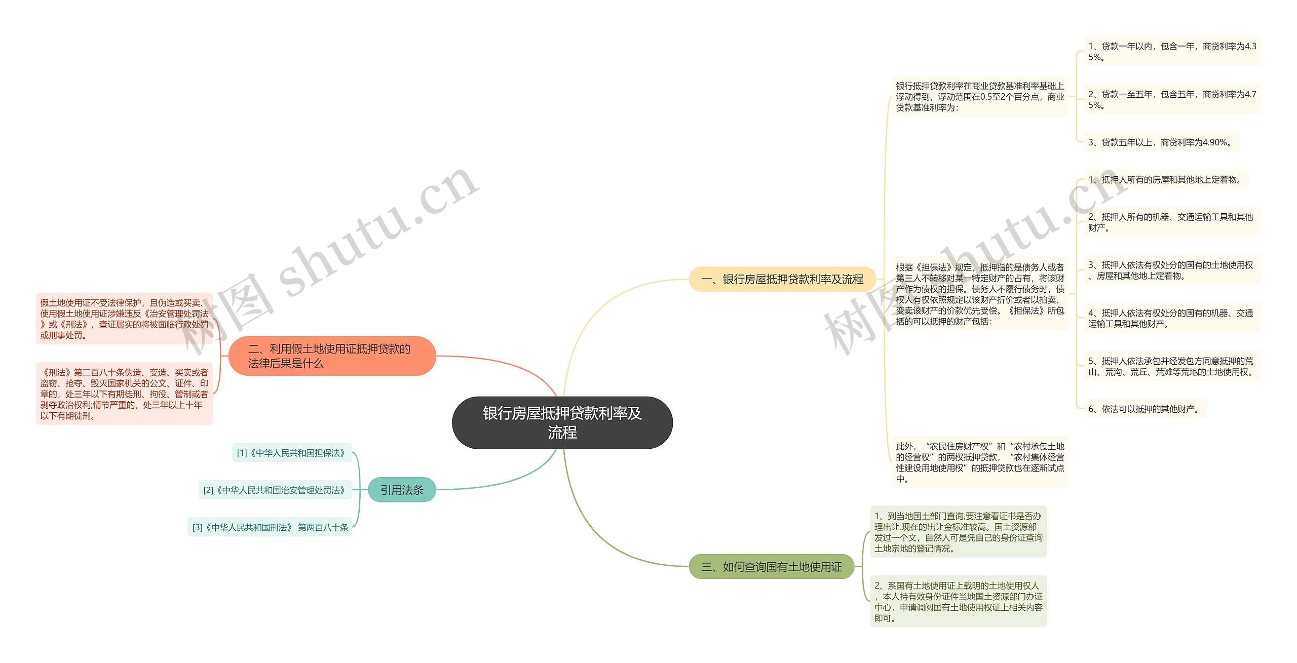 银行房屋抵押贷款利率及流程思维导图