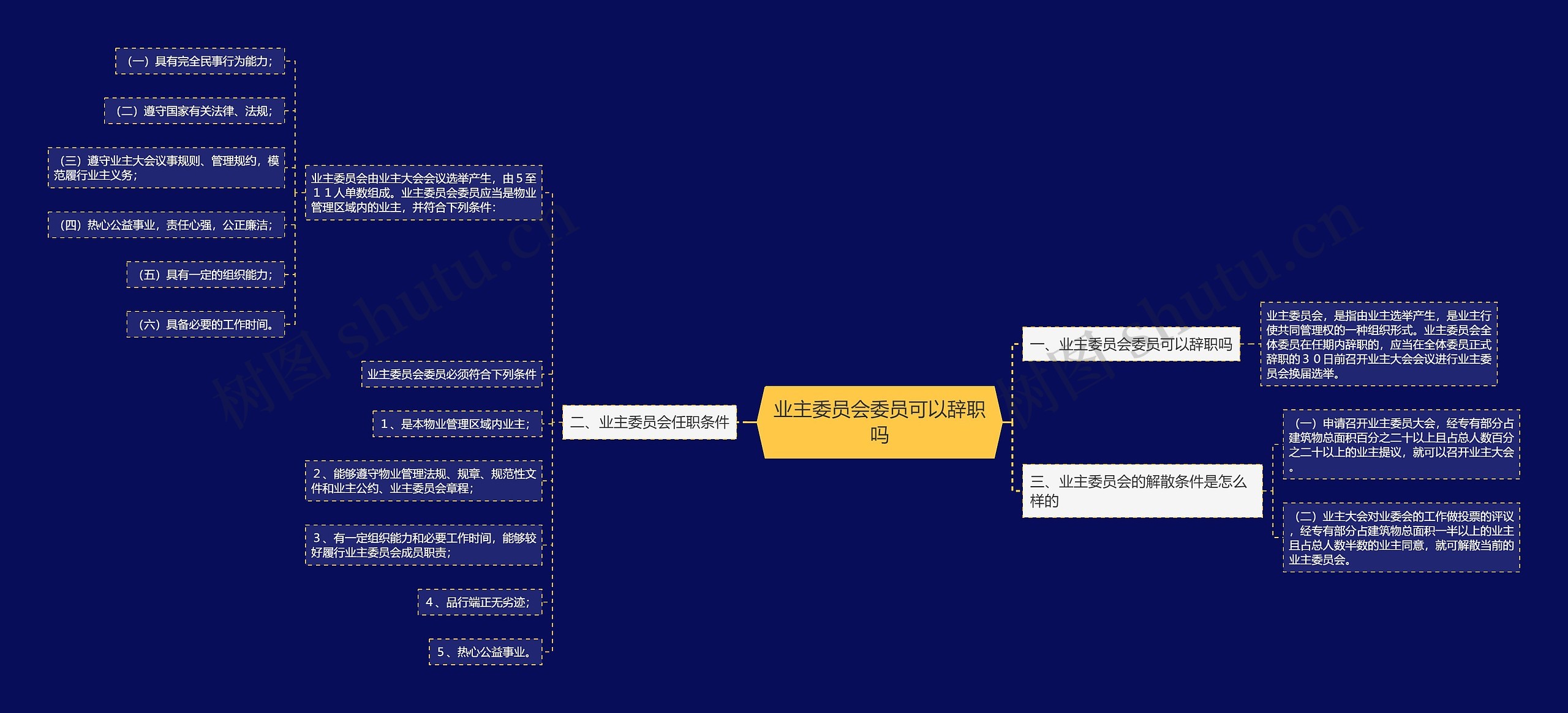 业主委员会委员可以辞职吗思维导图