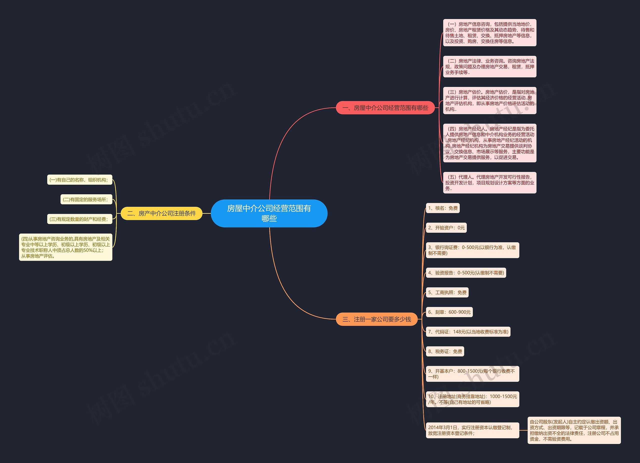 房屋中介公司经营范围有哪些思维导图