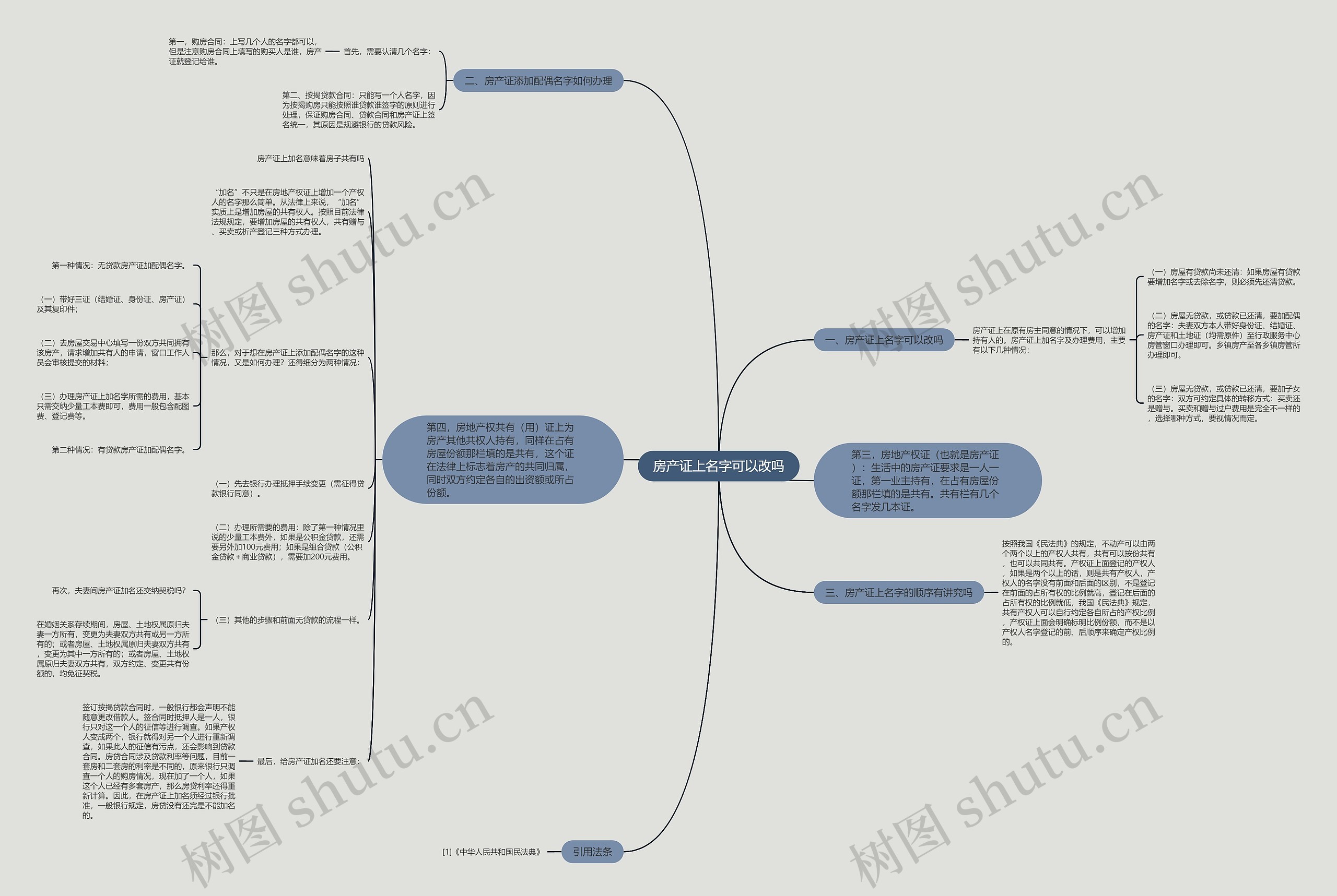 房产证上名字可以改吗思维导图
