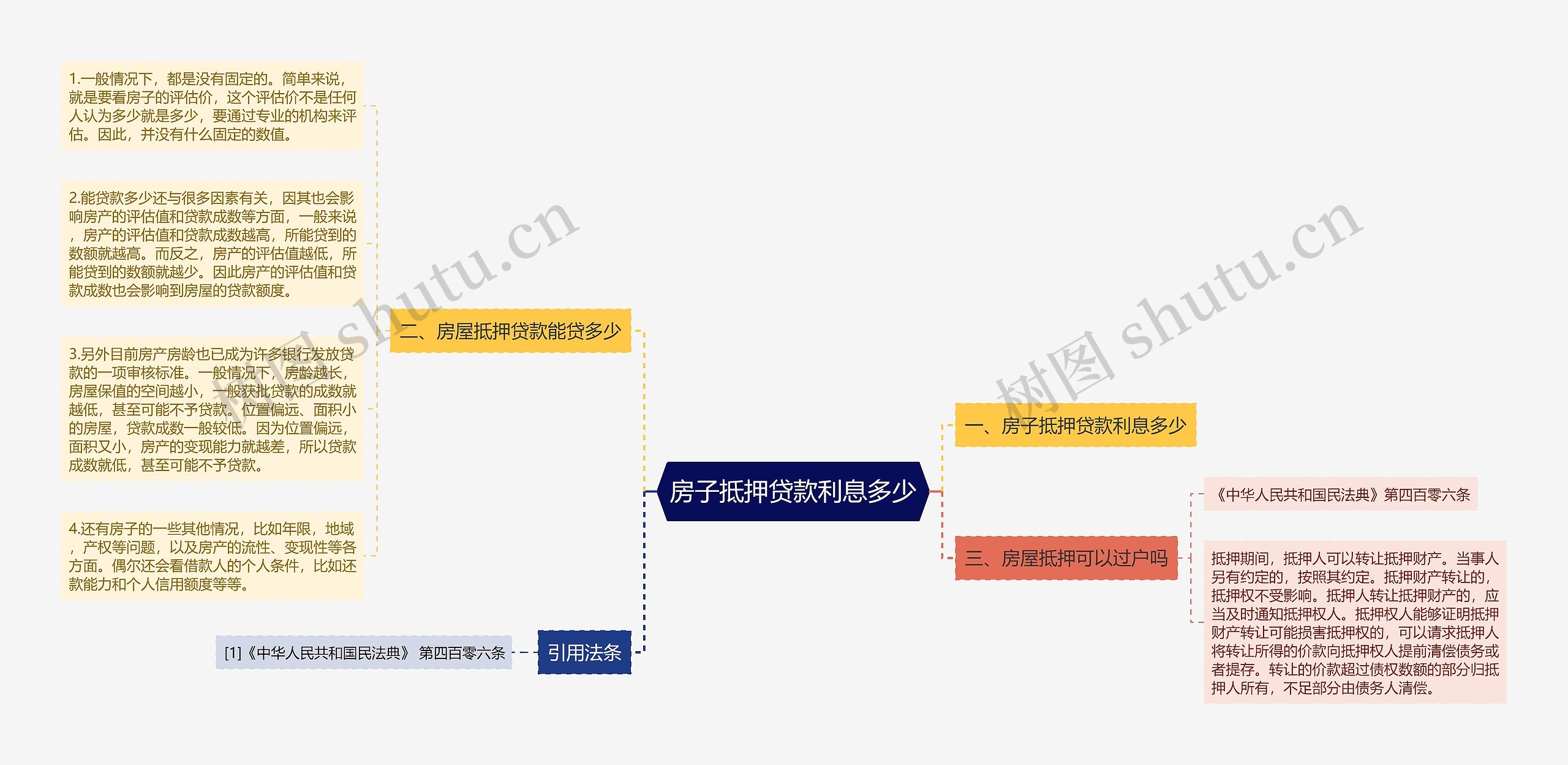 房子抵押贷款利息多少思维导图