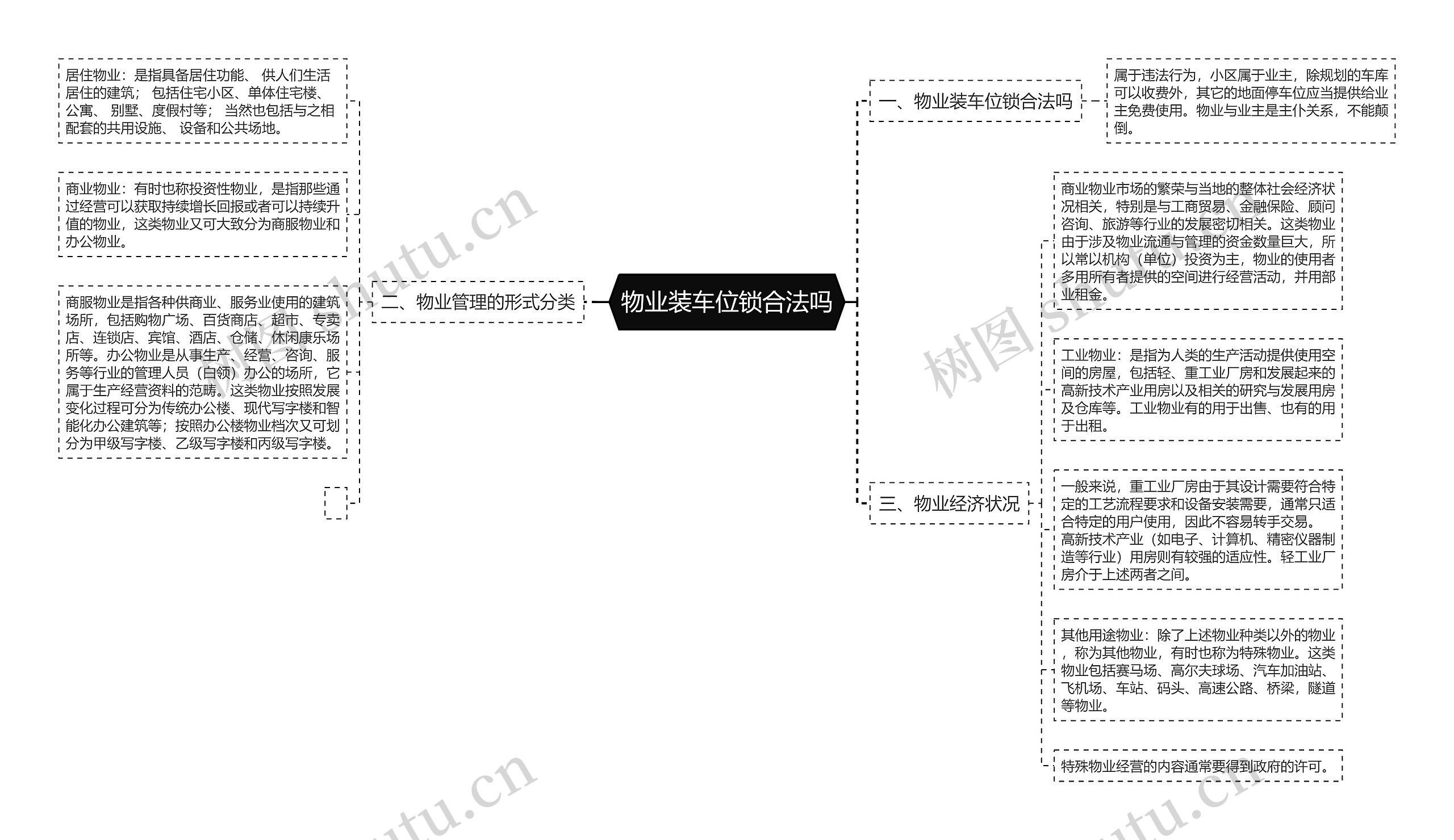 物业装车位锁合法吗思维导图