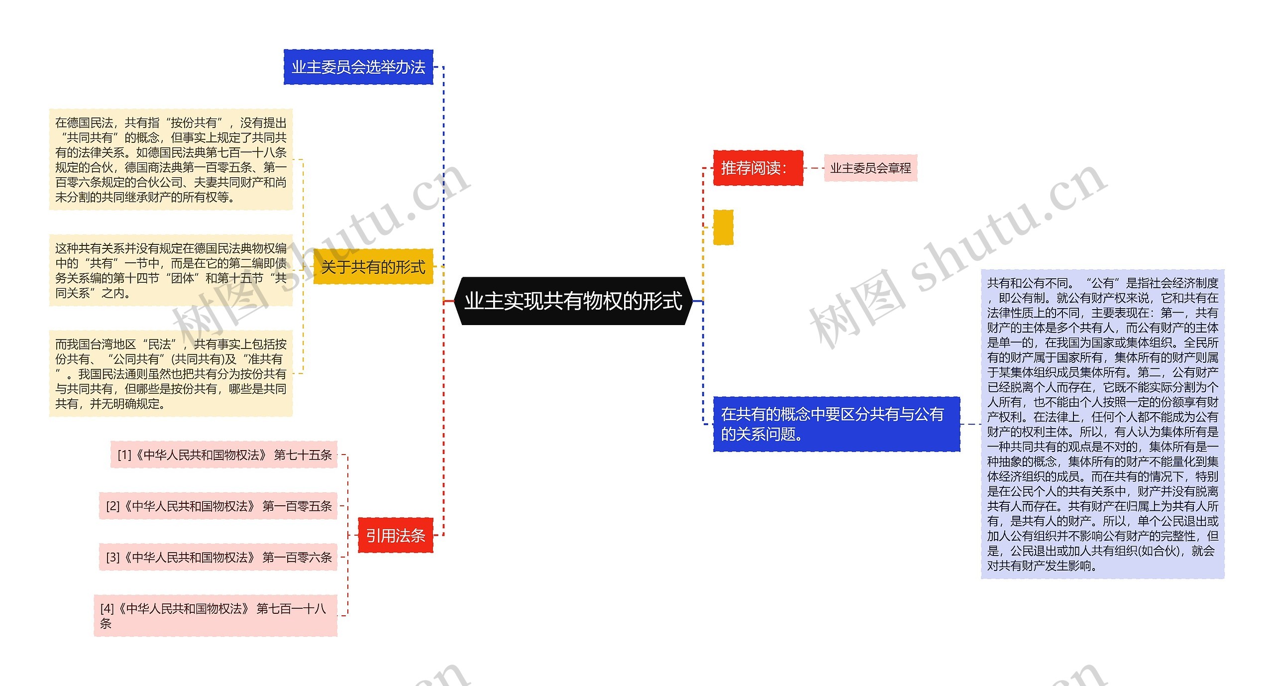 业主实现共有物权的形式思维导图