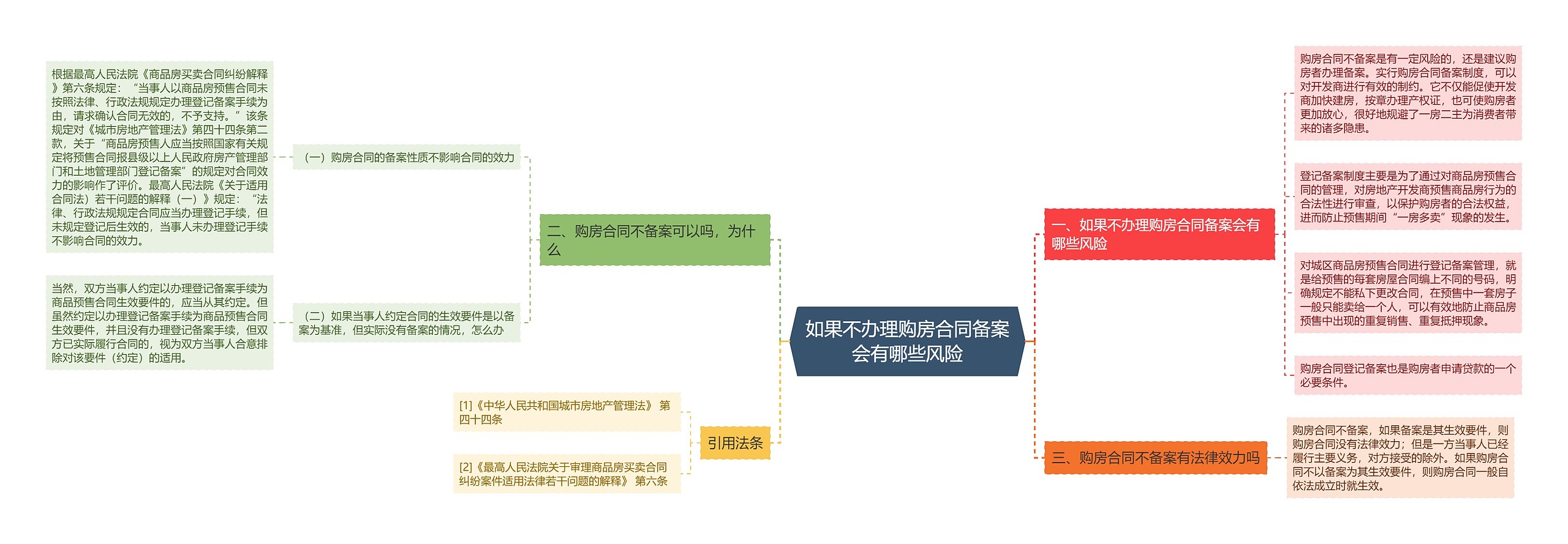 如果不办理购房合同备案会有哪些风险思维导图