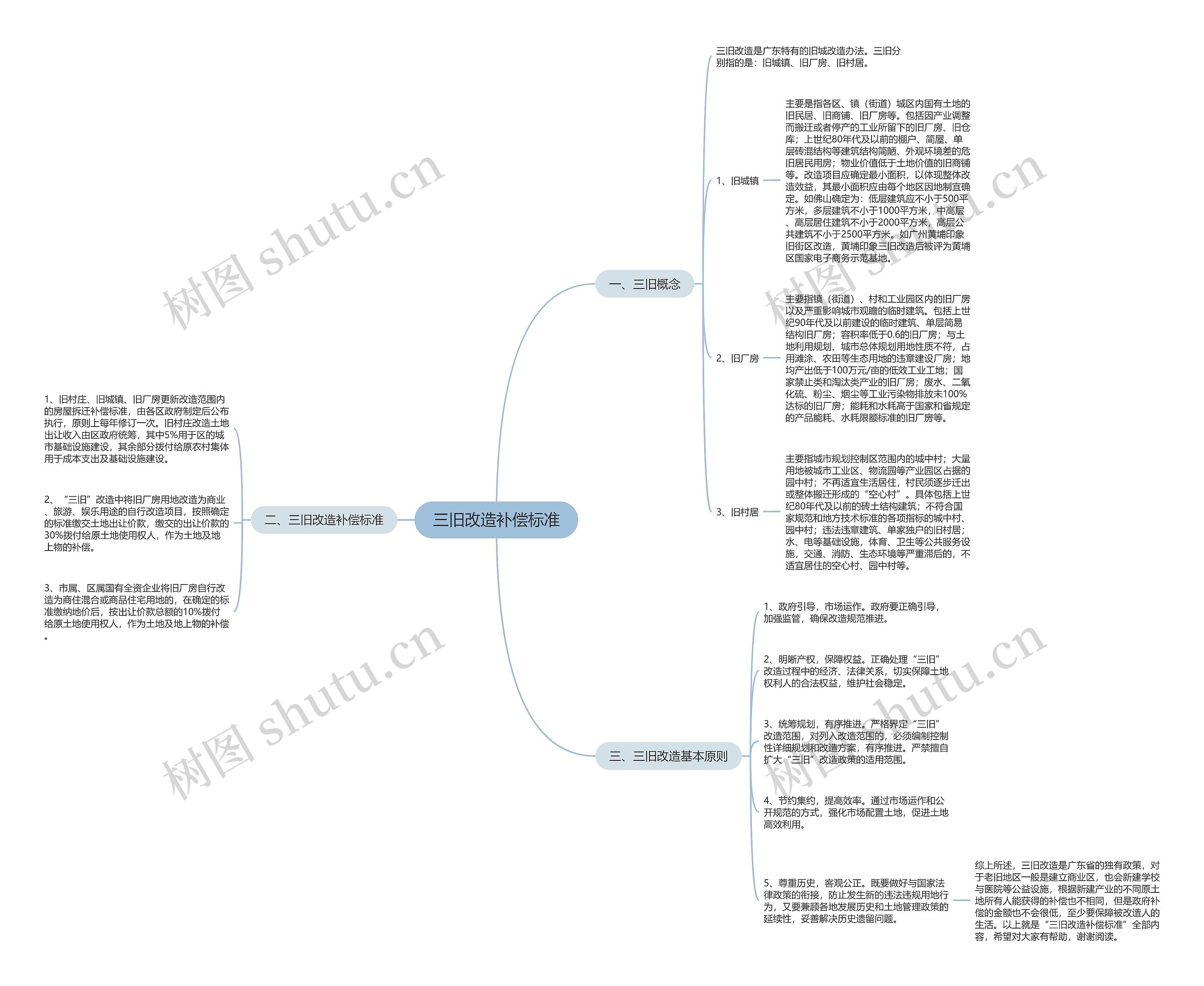 三旧改造补偿标准思维导图