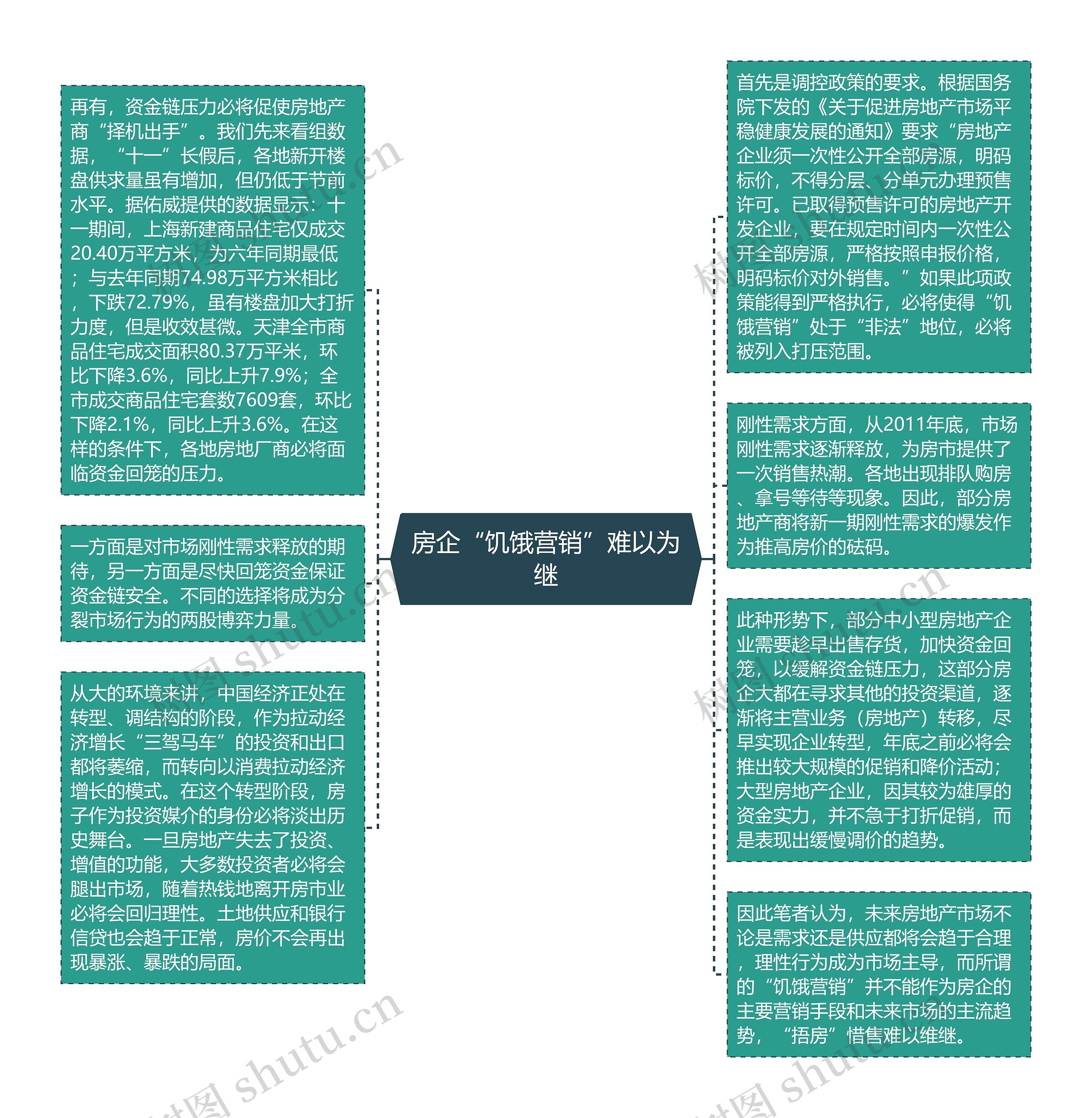 房企“饥饿营销”难以为继思维导图