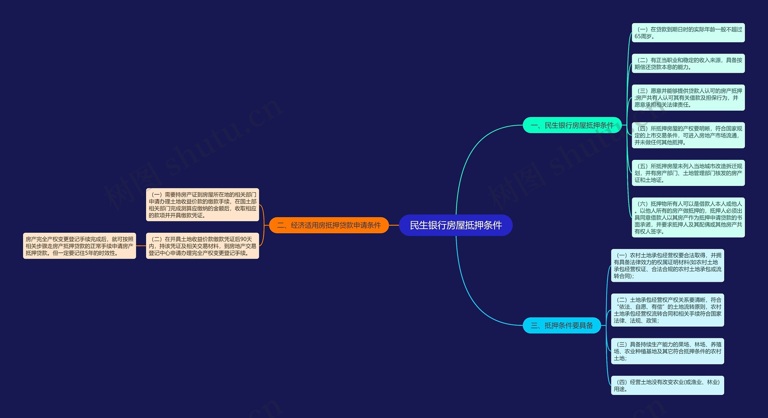 民生银行房屋抵押条件思维导图
