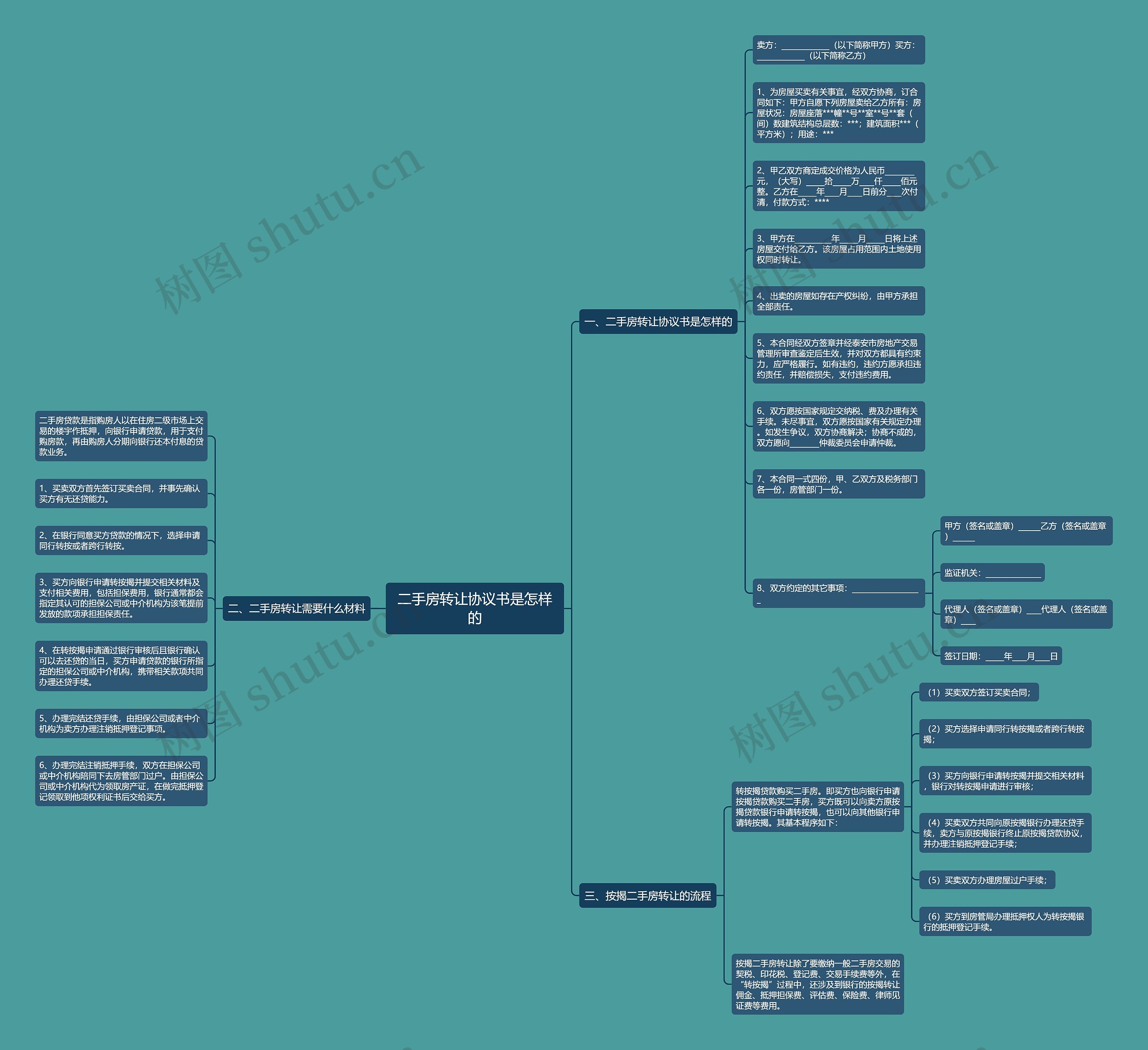 二手房转让协议书是怎样的思维导图