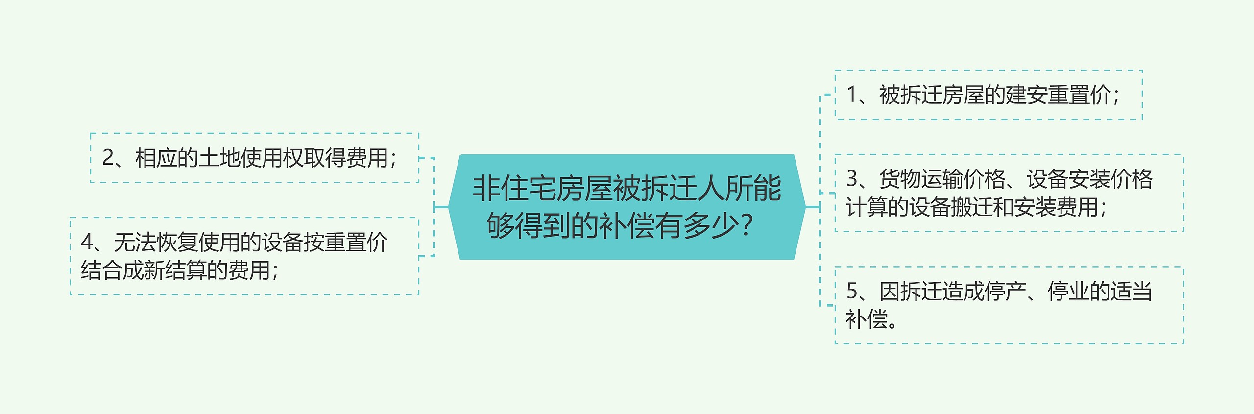 非住宅房屋被拆迁人所能够得到的补偿有多少？