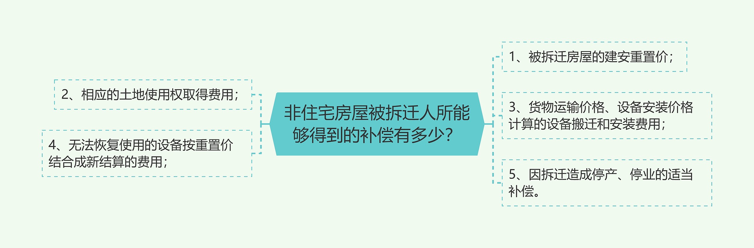 非住宅房屋被拆迁人所能够得到的补偿有多少? 非住宅房屋被拆迁人所能够得到的补偿有多少?