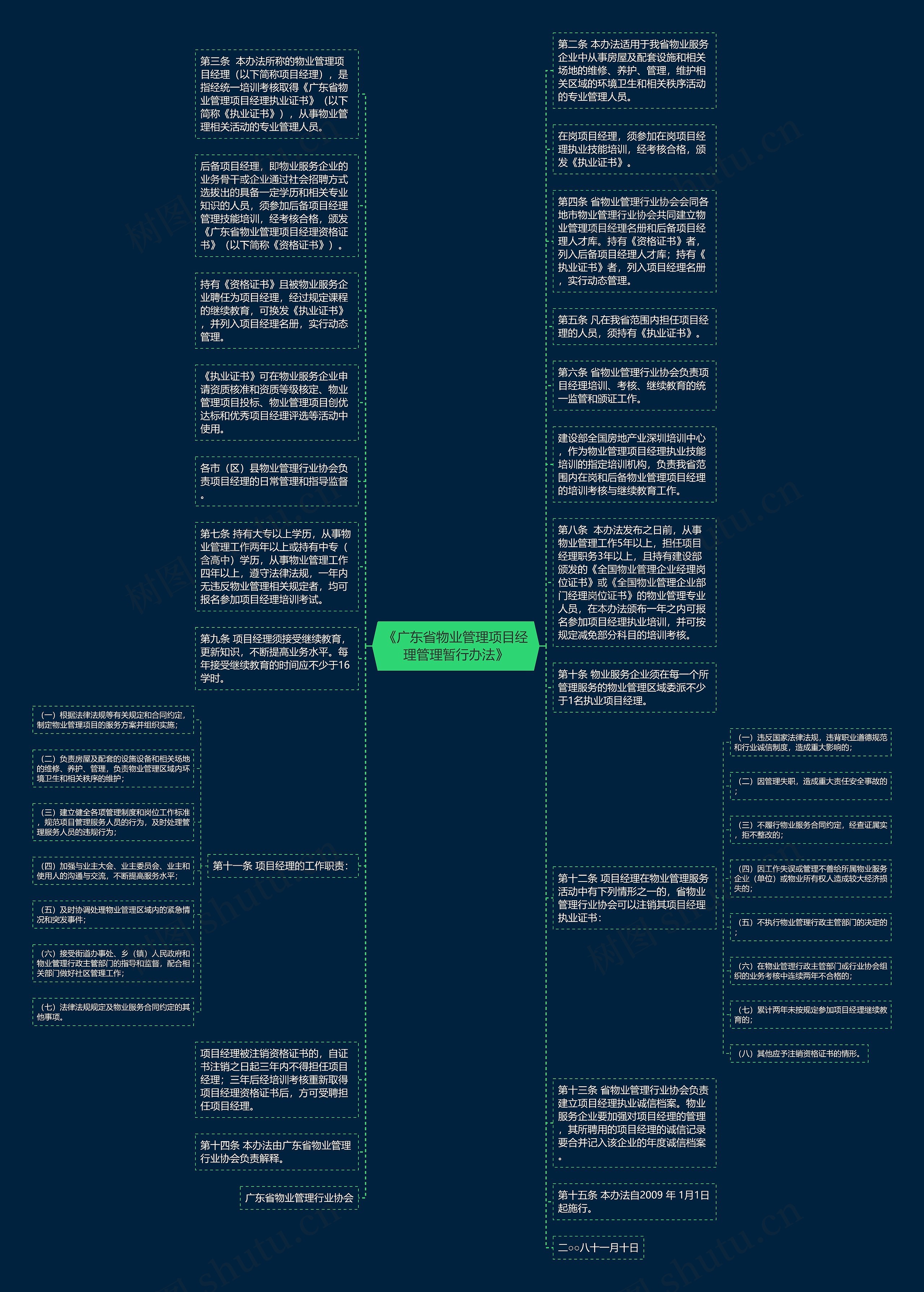 《广东省物业管理项目经理管理暂行办法》思维导图