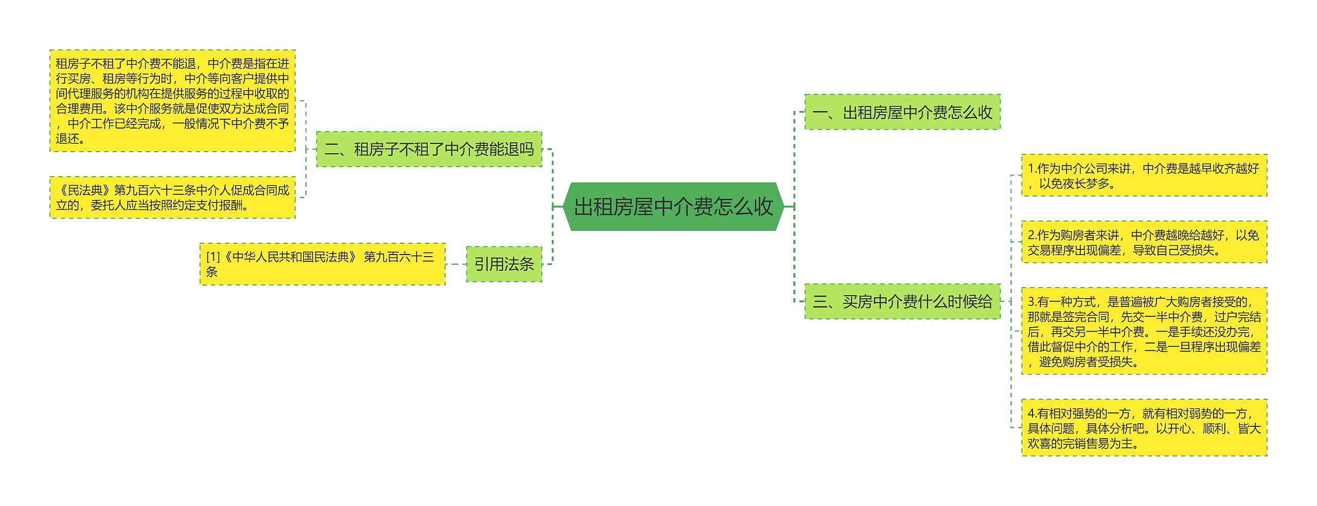 出租房屋中介费怎么收思维导图