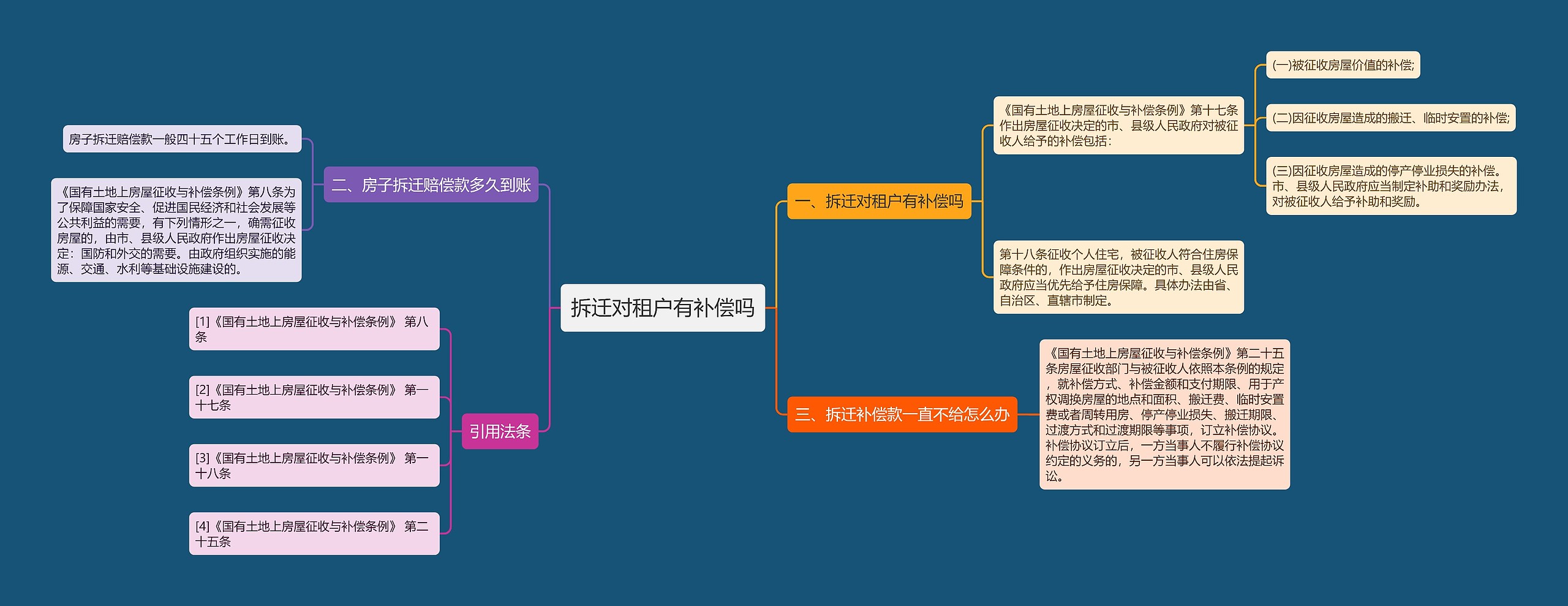 拆迁对租户有补偿吗思维导图